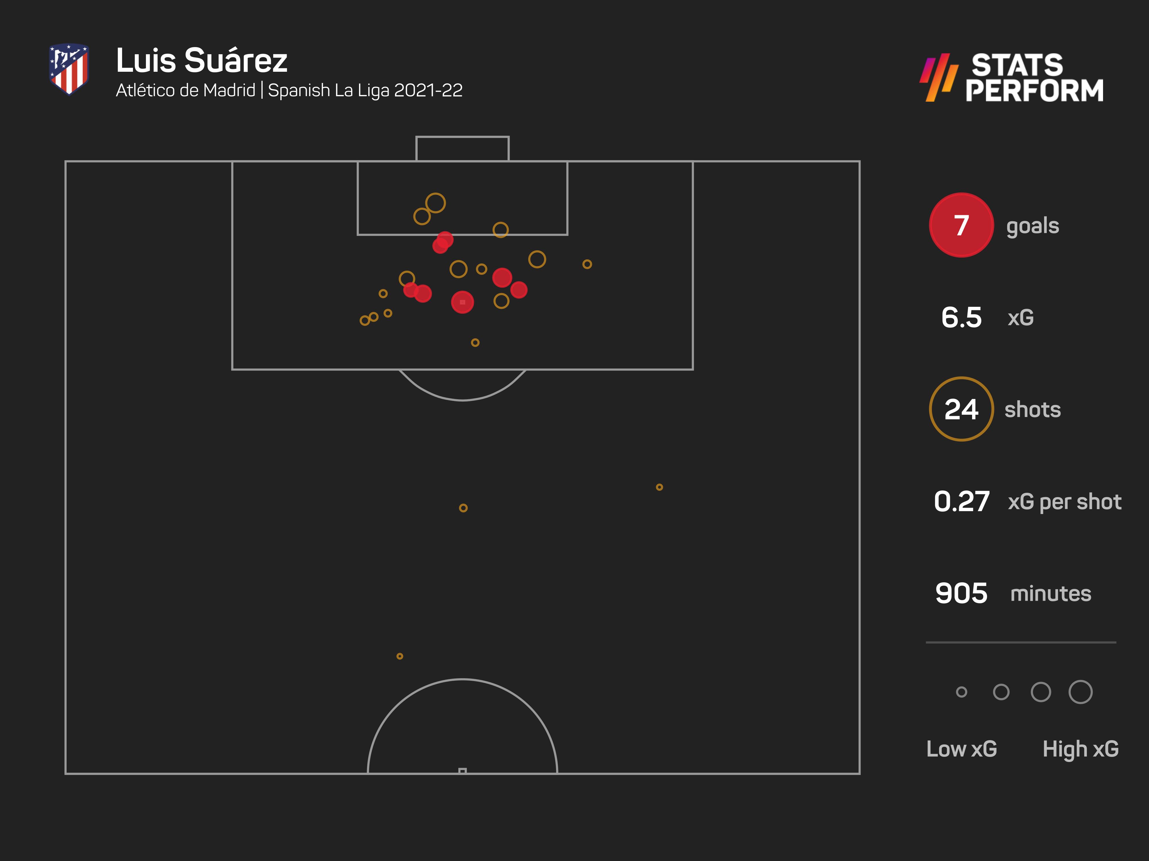 Luis Suarez goals and xG