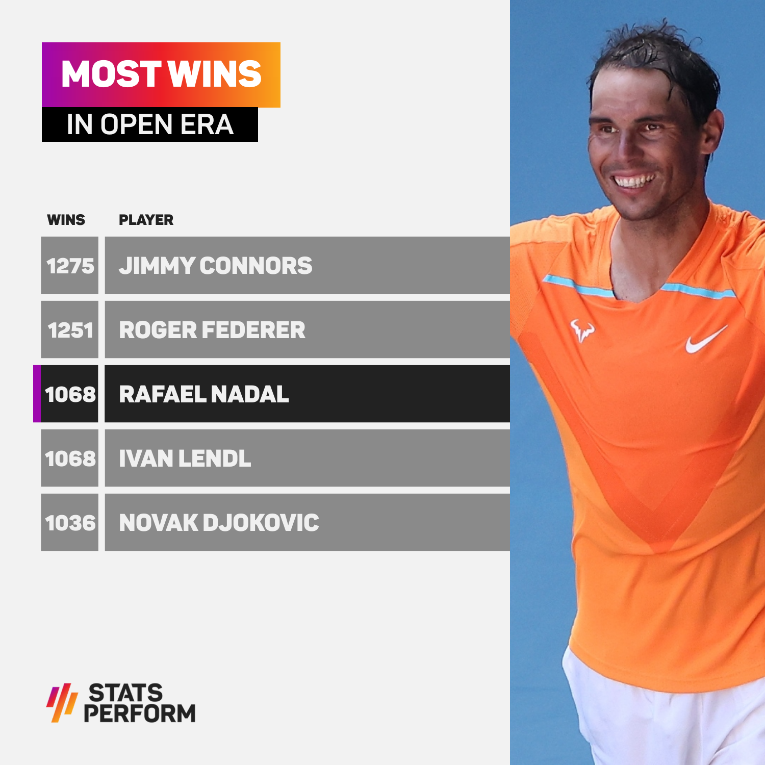 Rafael Nadal is joint-third in the list of most wins in the Open Era