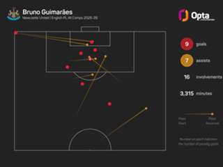 Howe concedes 'unbelievable' Guimaraes could leave Newcastle