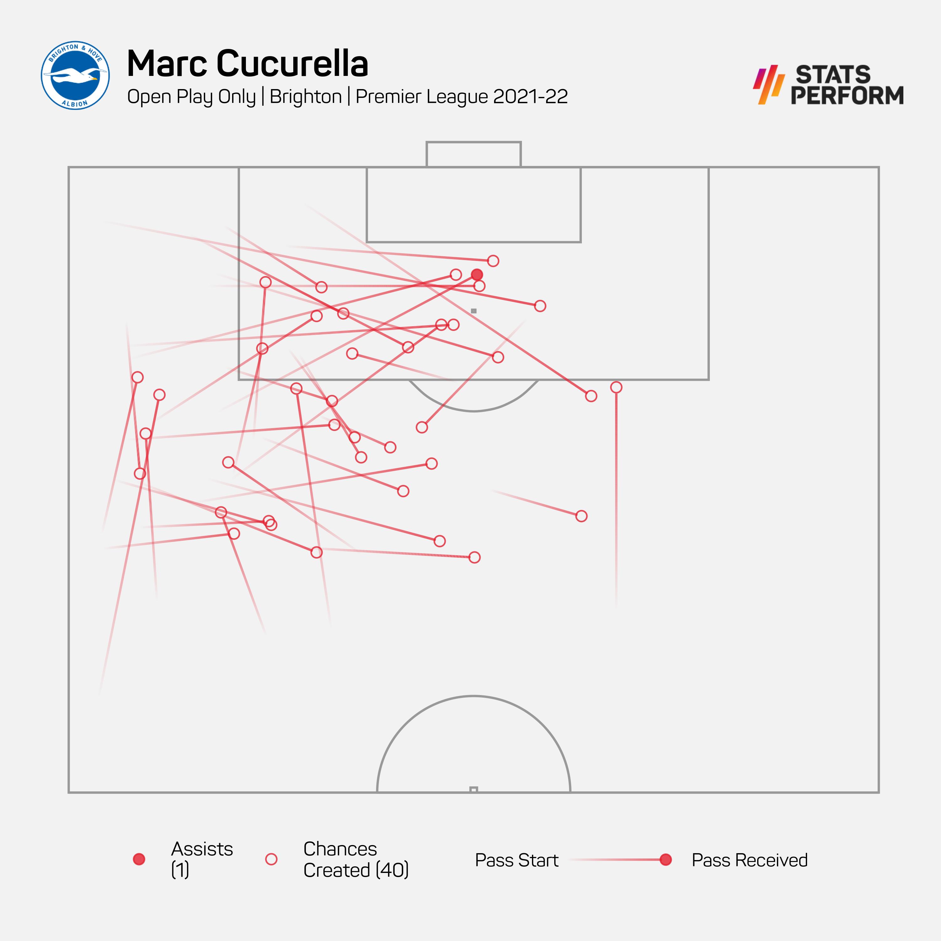 Open-play chances created by Marc Cucurella last season