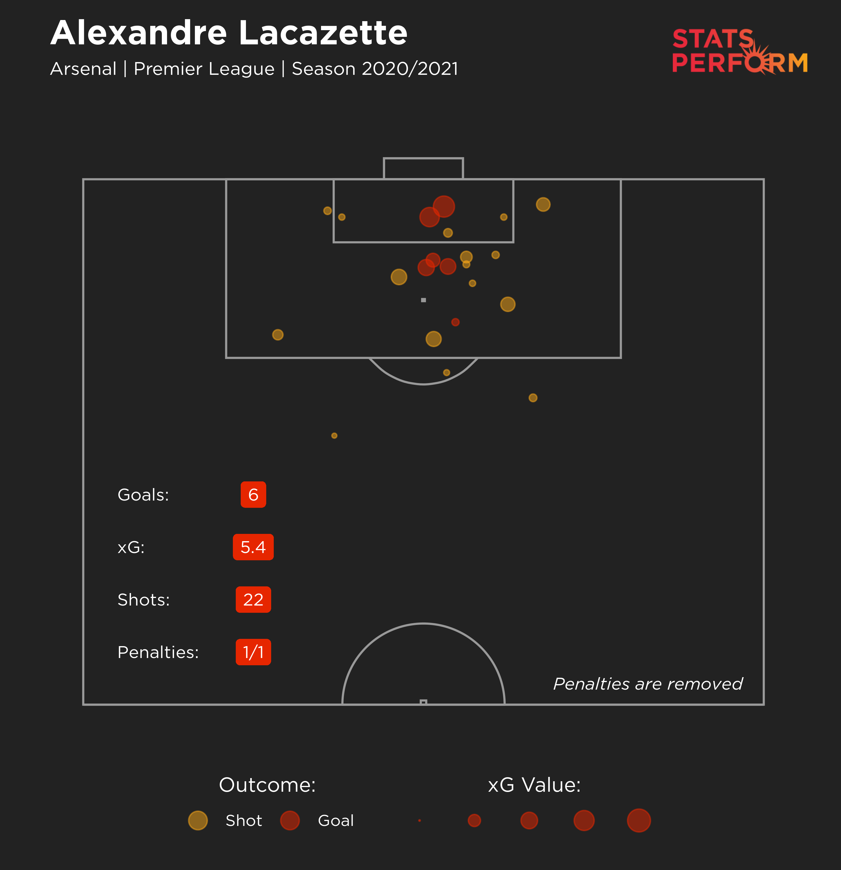 Alexandre Lacazette's attacking output in 2020-21