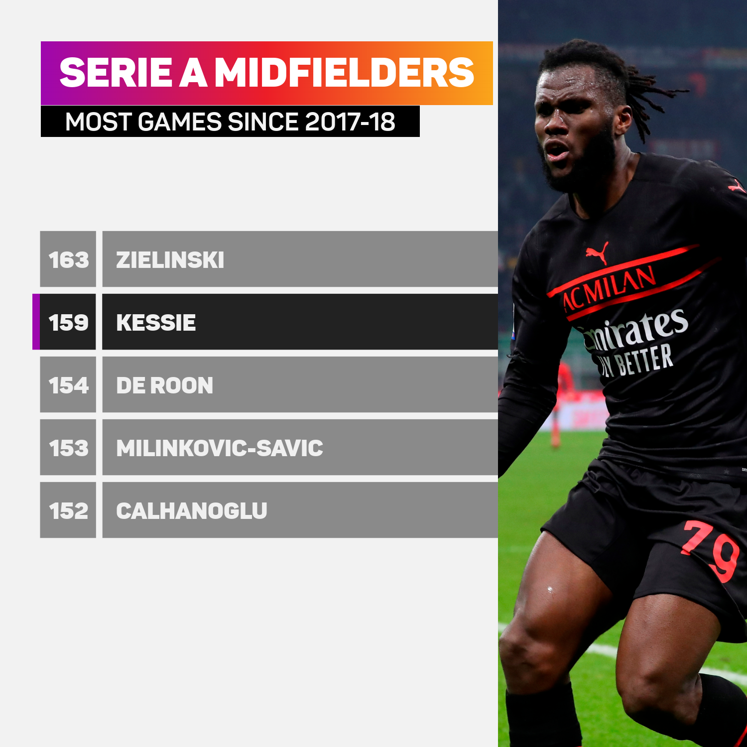 Serie A midfielders with most apps since 2017-18