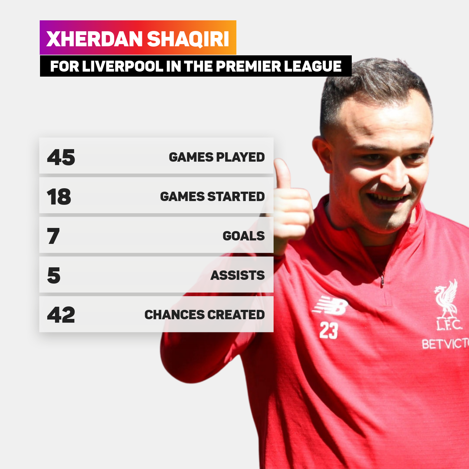 Xherdan Shaqiri played 45 times for Liverpool in the Premier League