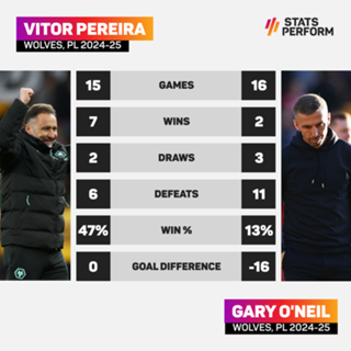 'We came here to win' – Pereira hails Wolves' bravery after Ipswich turnaround