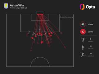 The Numbers Game: Villa target 10th straight win to prove title credentials