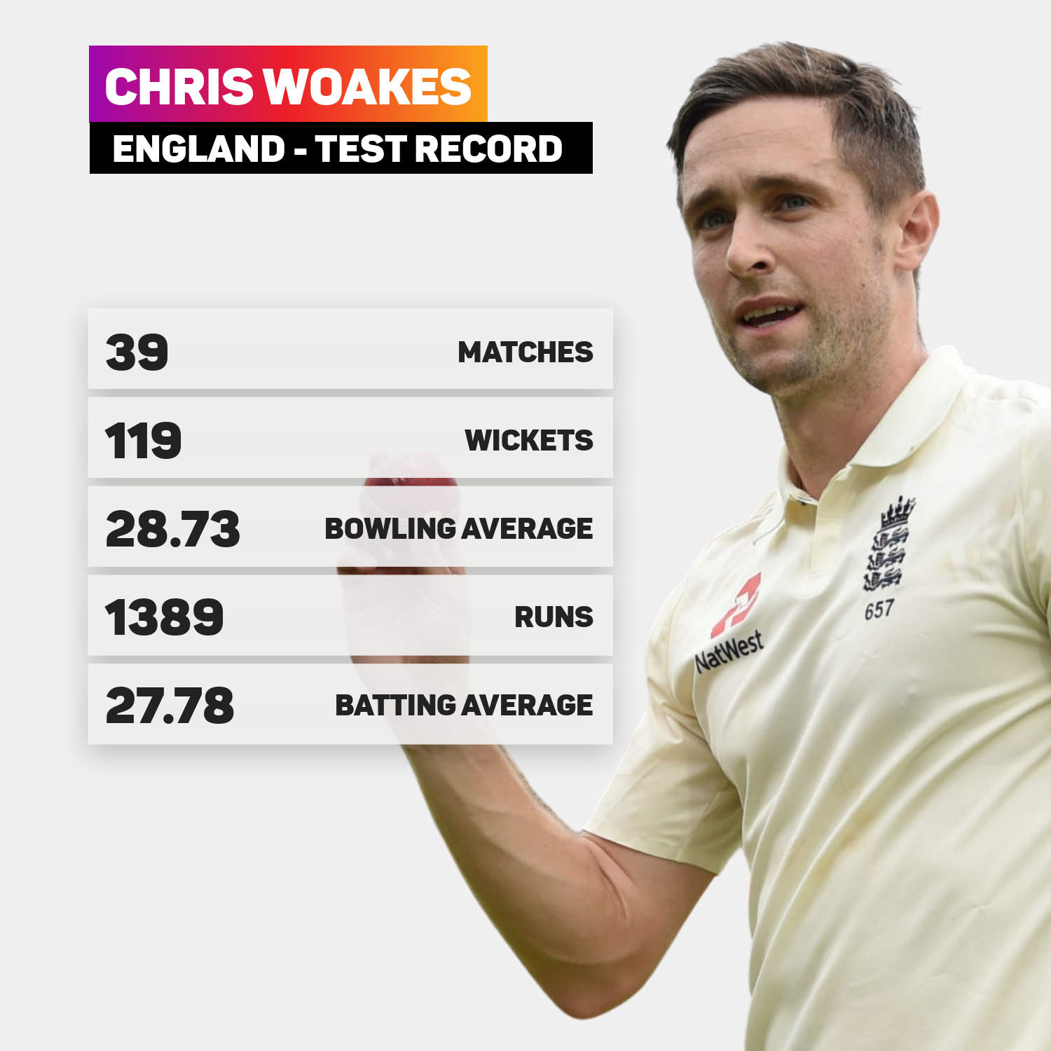 Chris Woakes England Test record