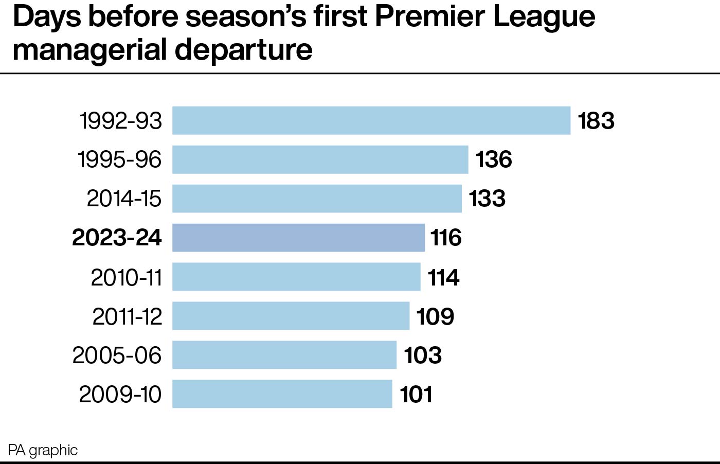 Paul Heckingbottom is the first top-flight manager to lose his job this season (PA graphic)