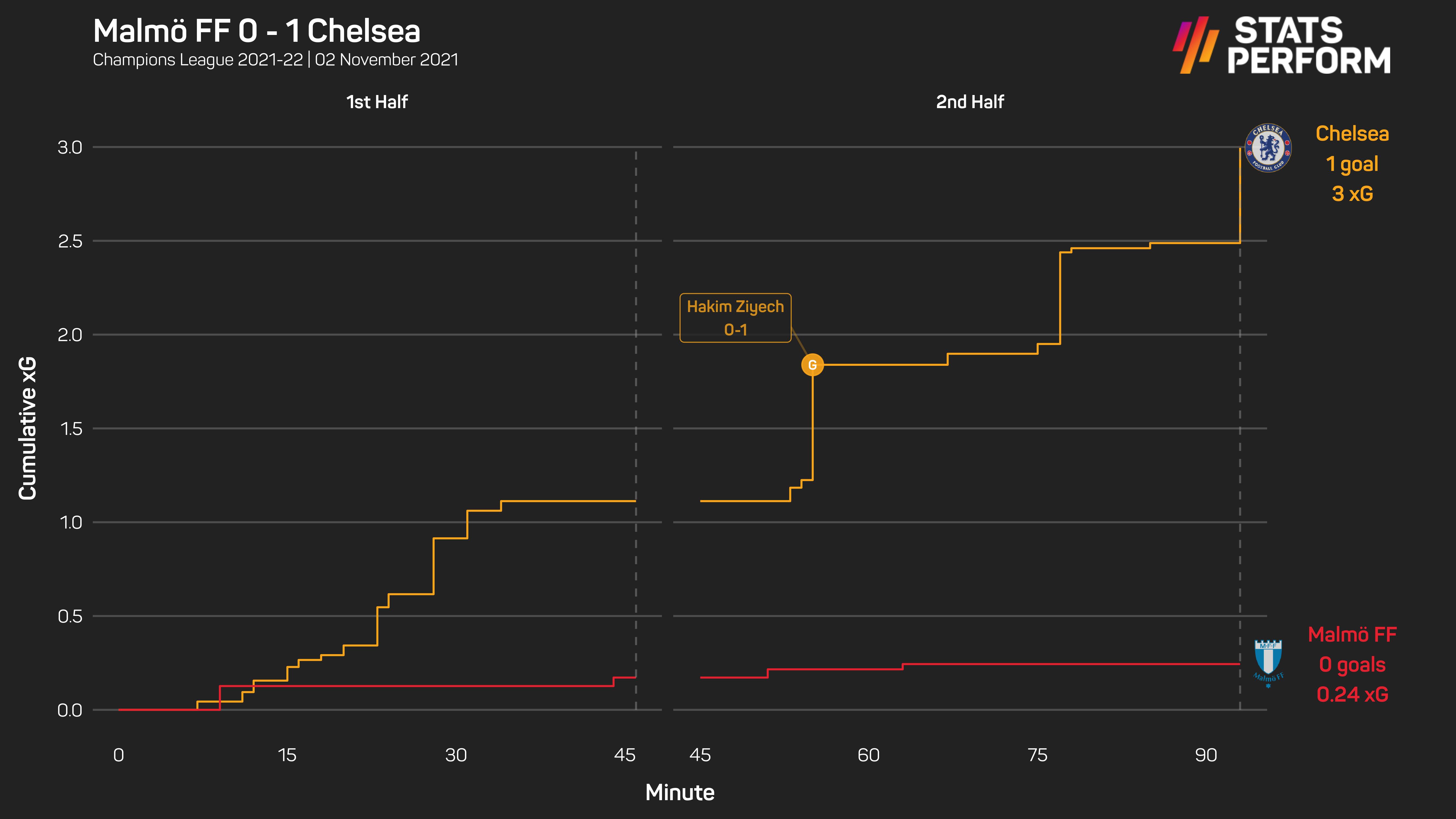 Malmo 0-1 Chelsea xG race