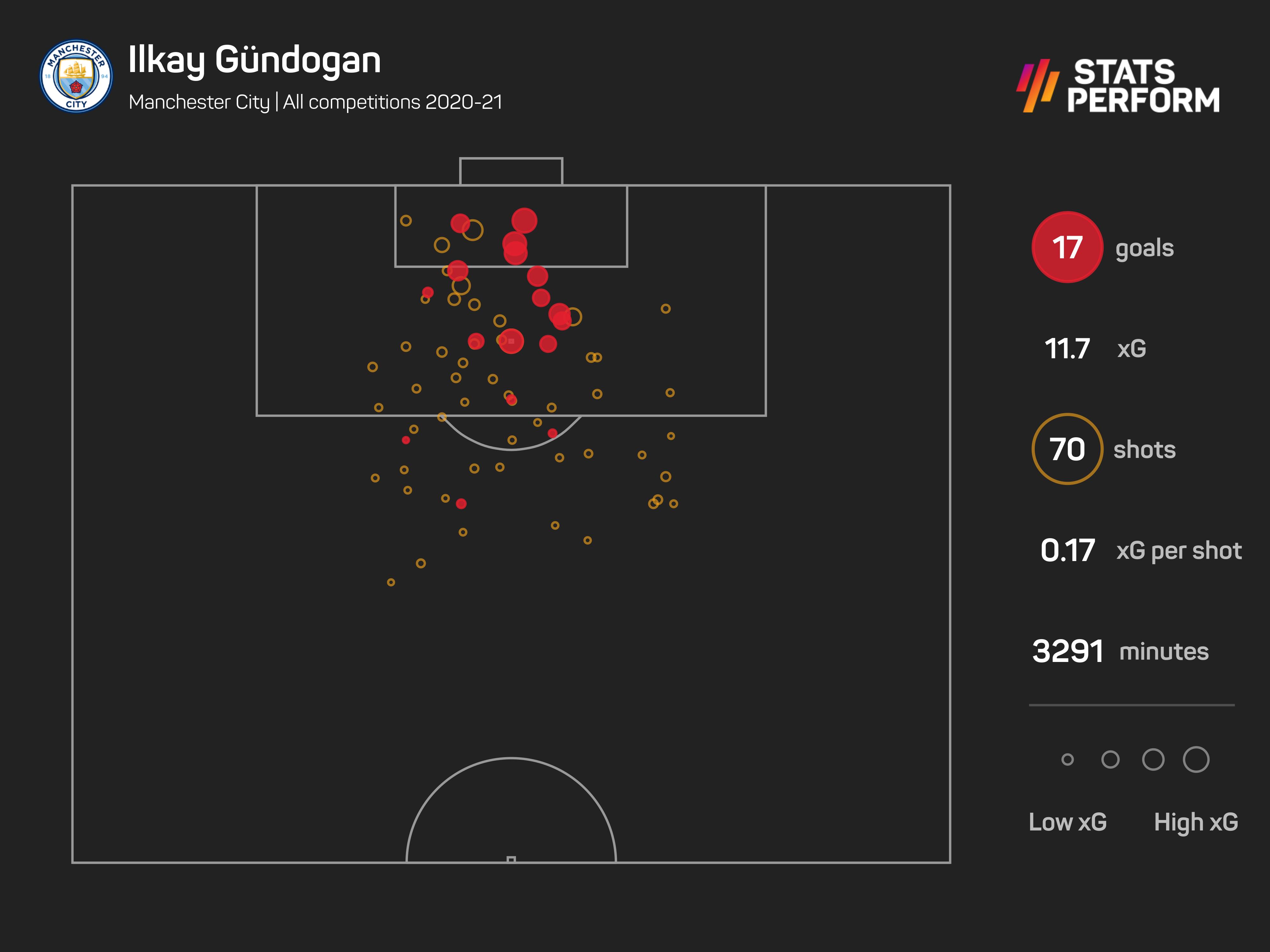 Ilkay Gundogan