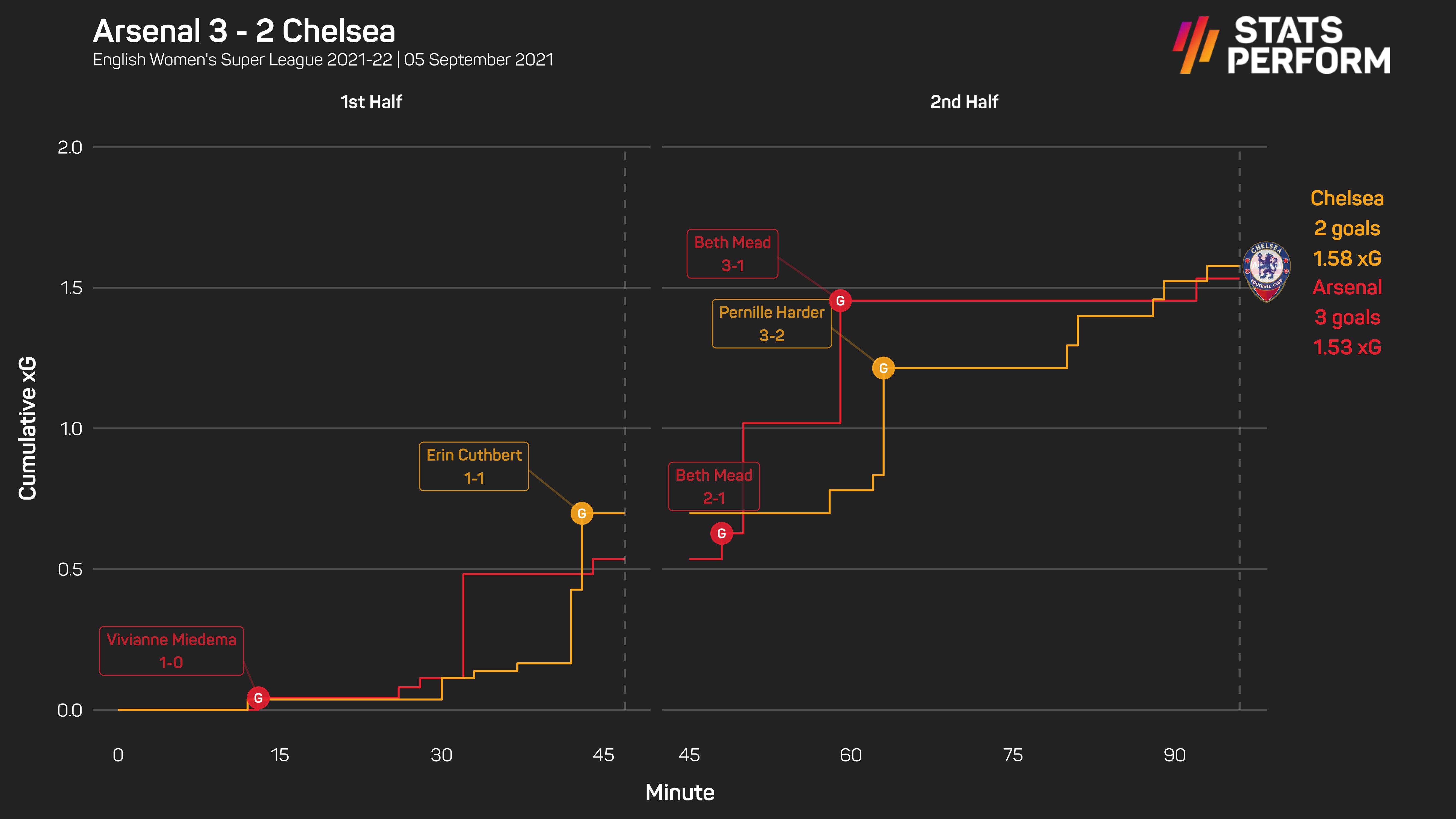 Arsenal held on against Chelsea in their Emirates opener