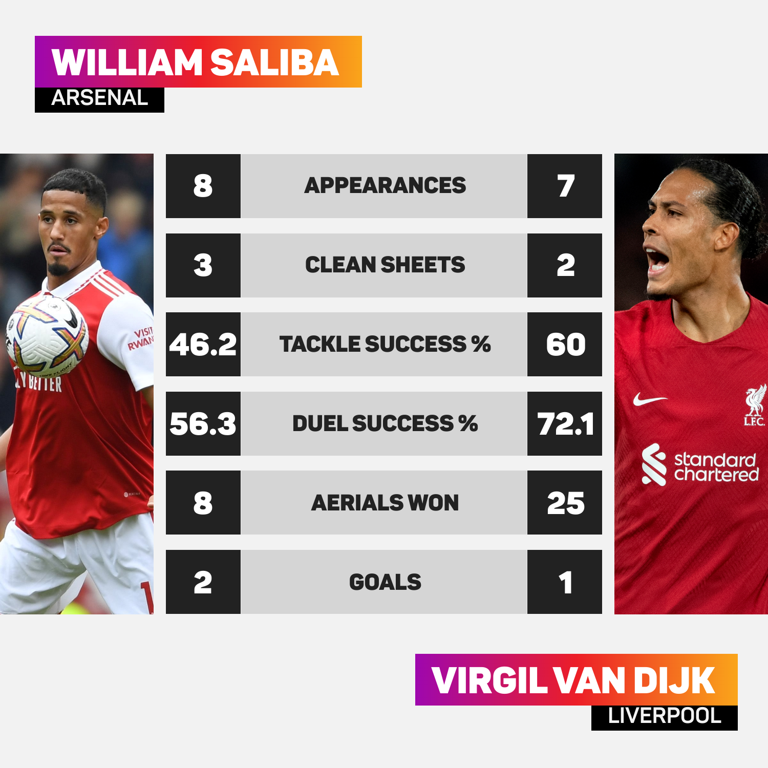 Arteta urges Saliba 'to make his own career' amid Van Dijk comparisons