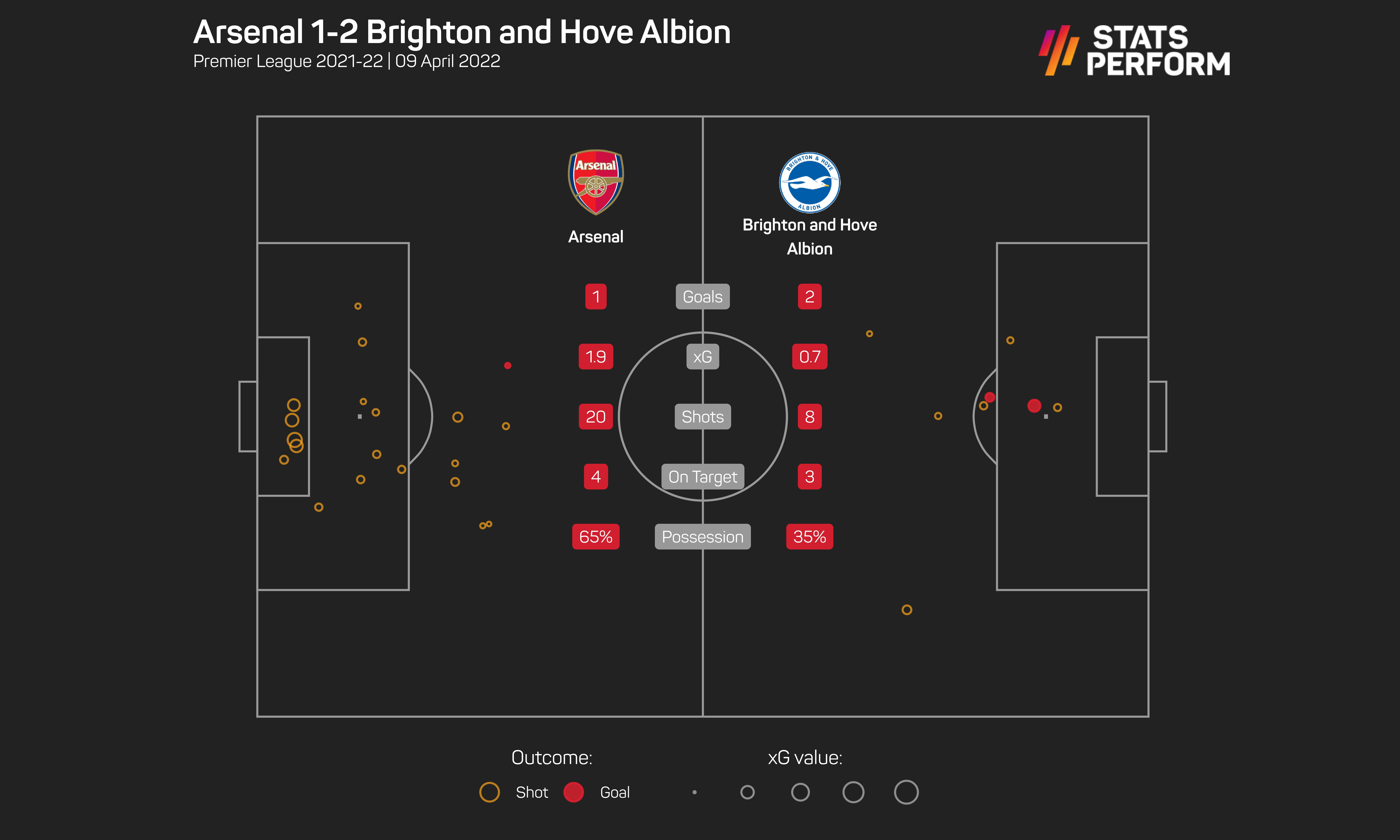 Arsenal 1-2 Brighton
