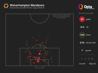 Premier League managers under pressure: What does the data say about Ten Hag, Martin and O'Neil?