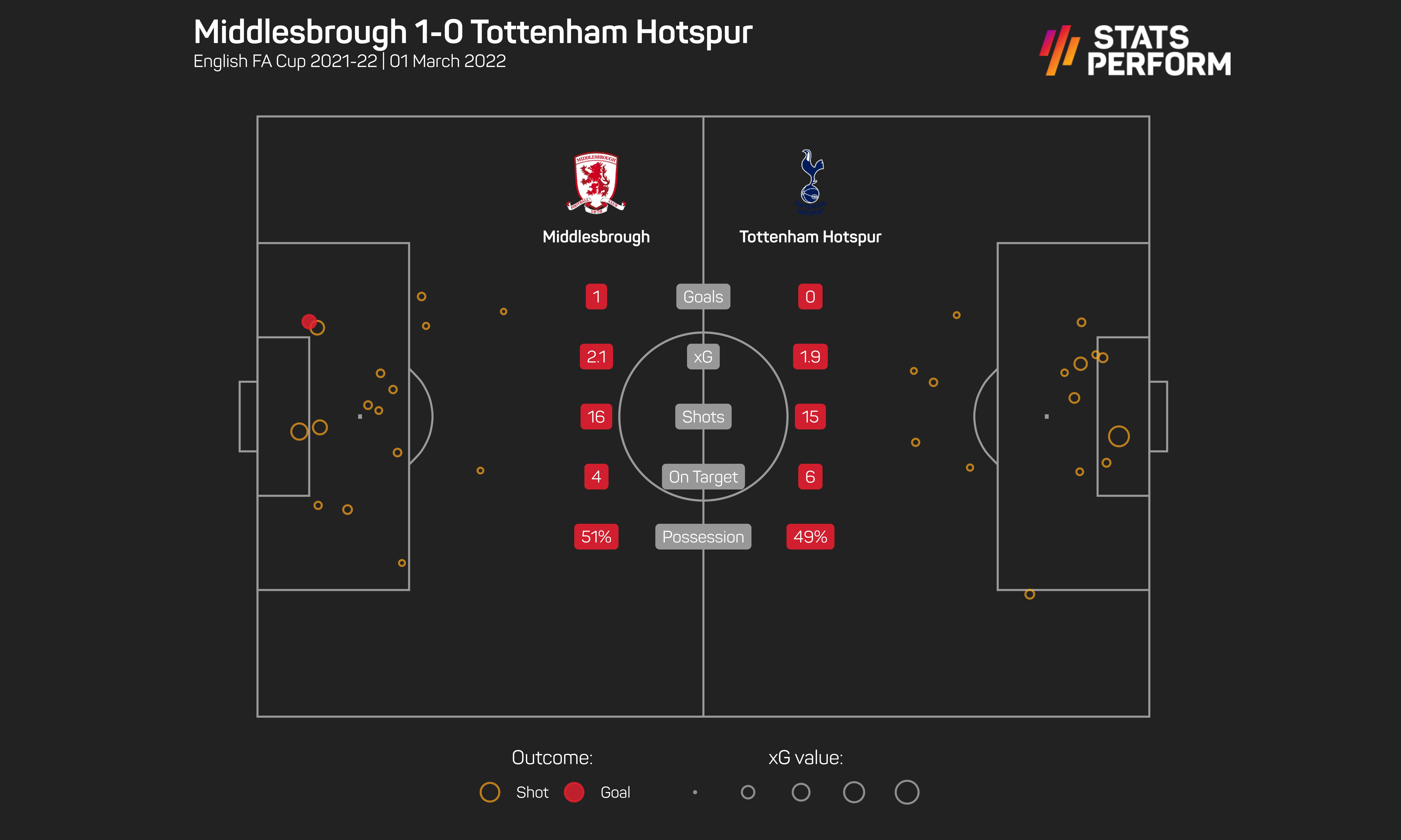 Spurs could not complain about their defeat to Middlesbrough