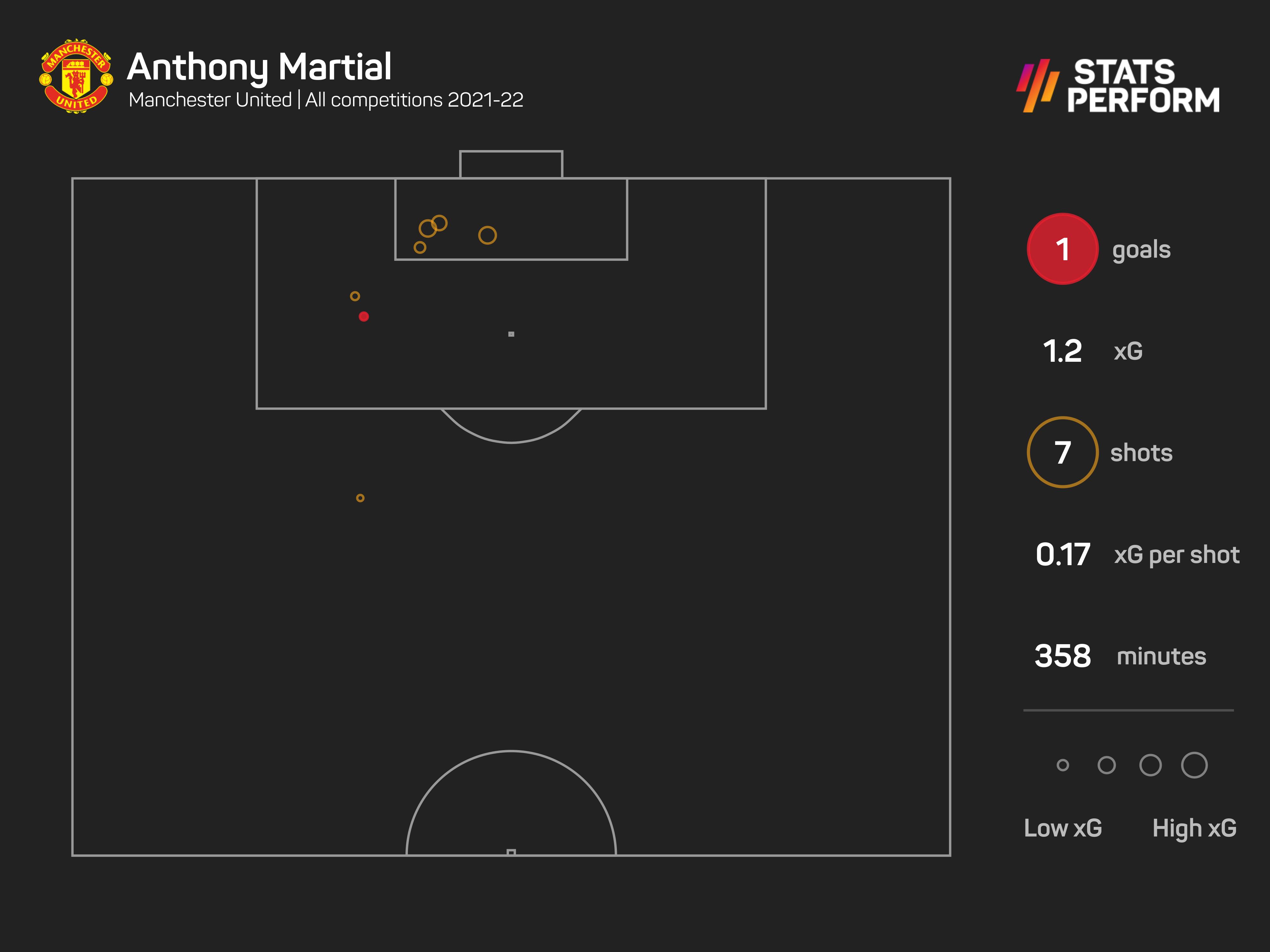 Anthony Martial has just one goal this season