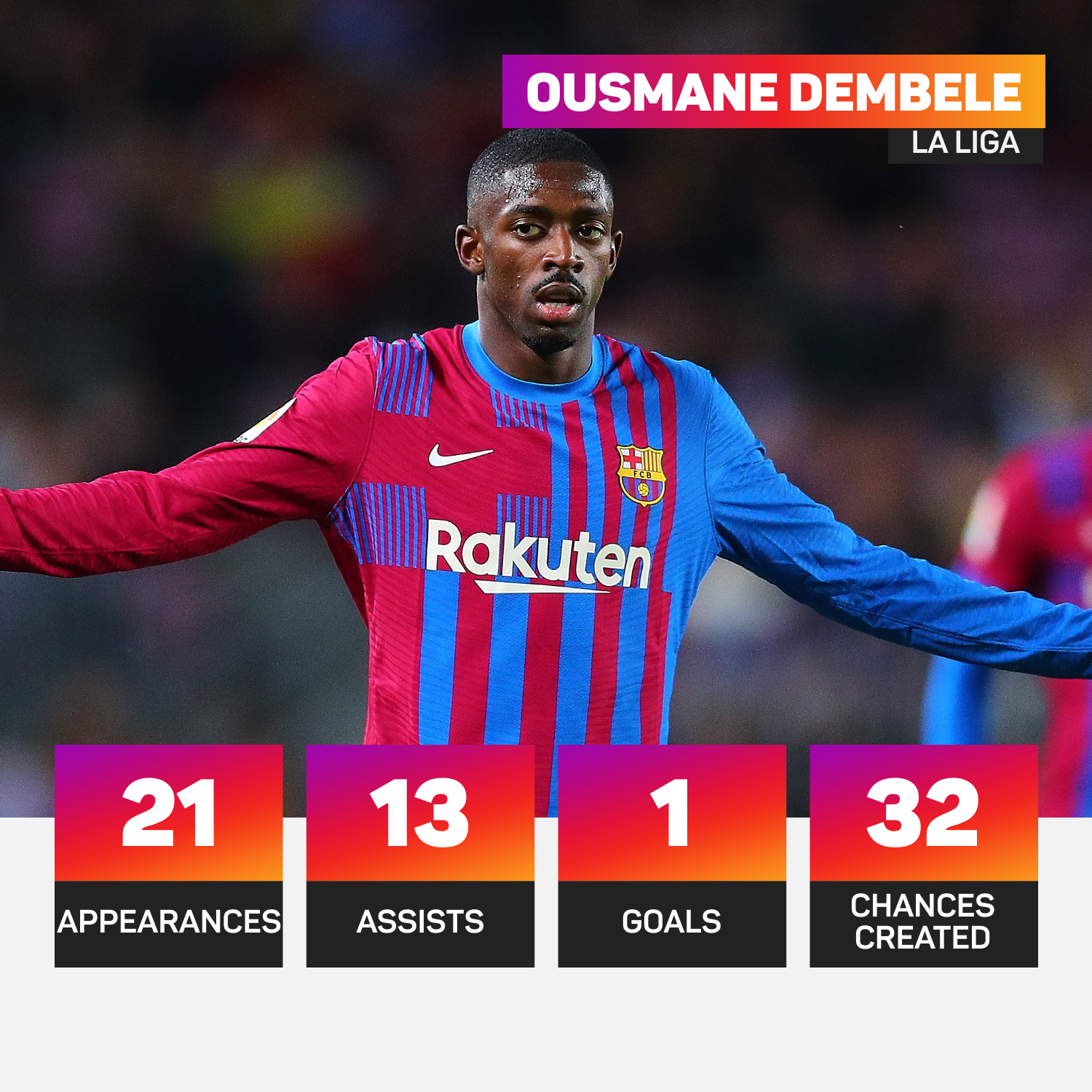 Ousmane Dembele set up 13 league goals in the 2021-22 season