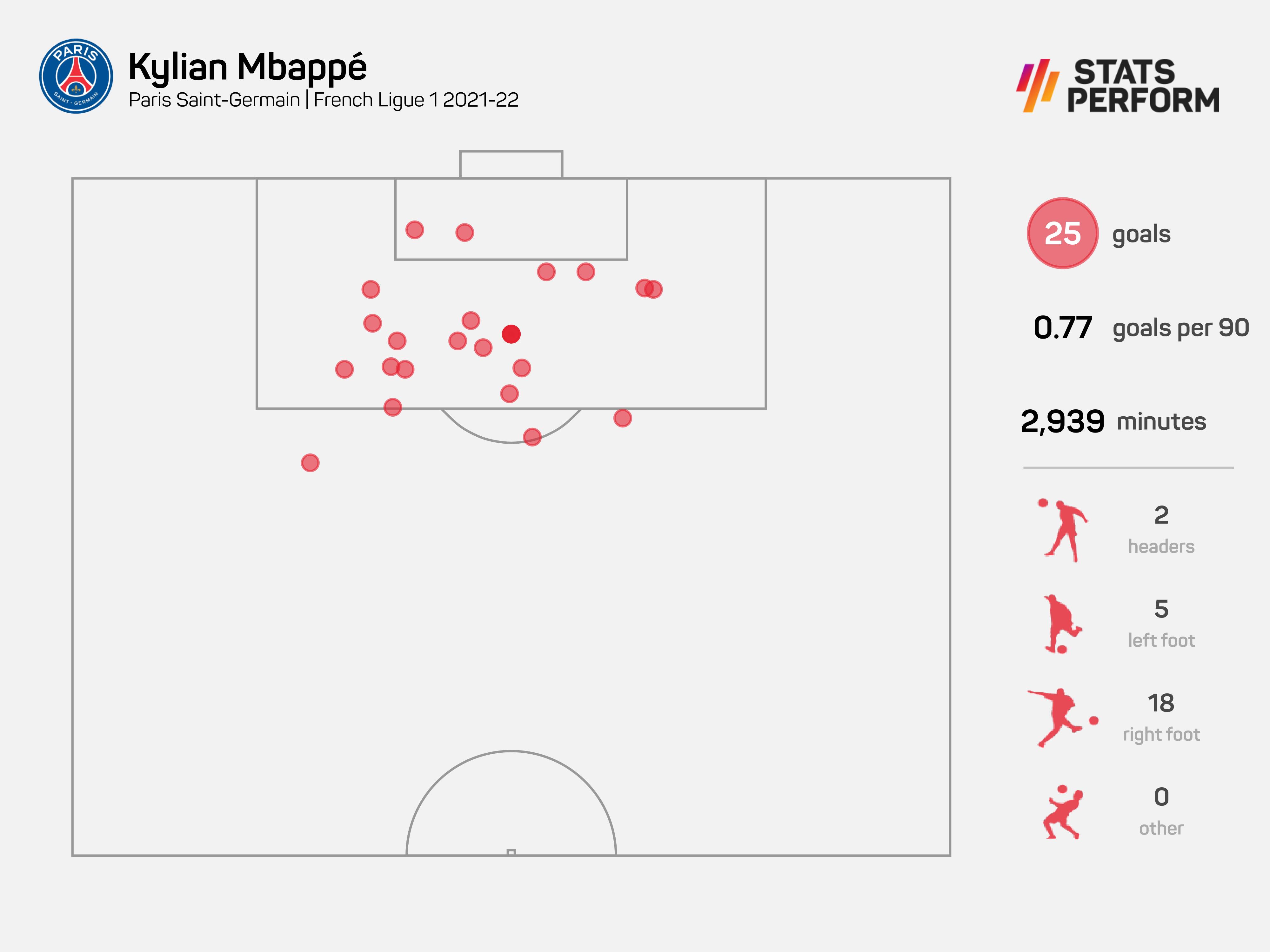 Kylian Mbappe has 25 Ligue 1 goals this season