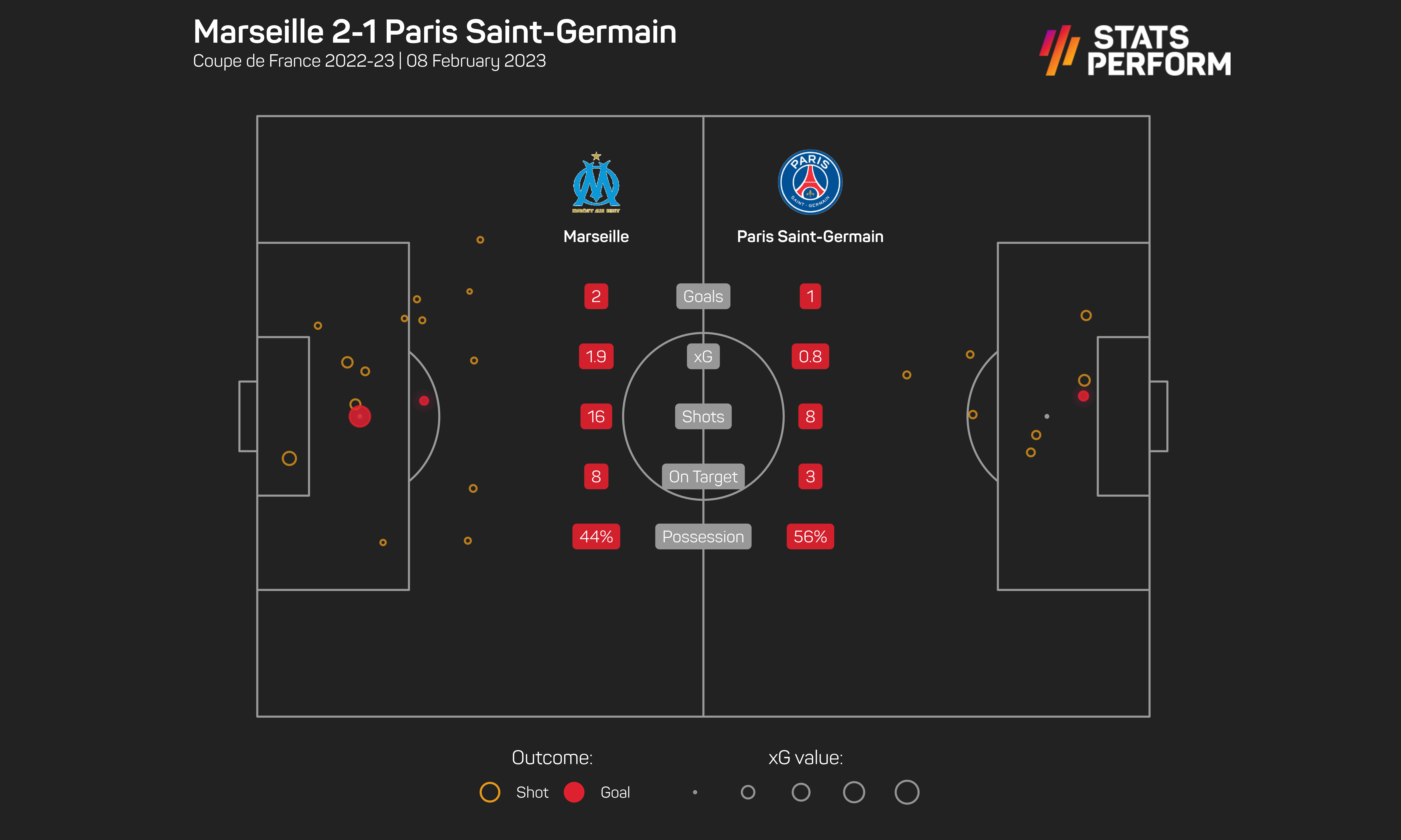 PSG were second best against Marseille