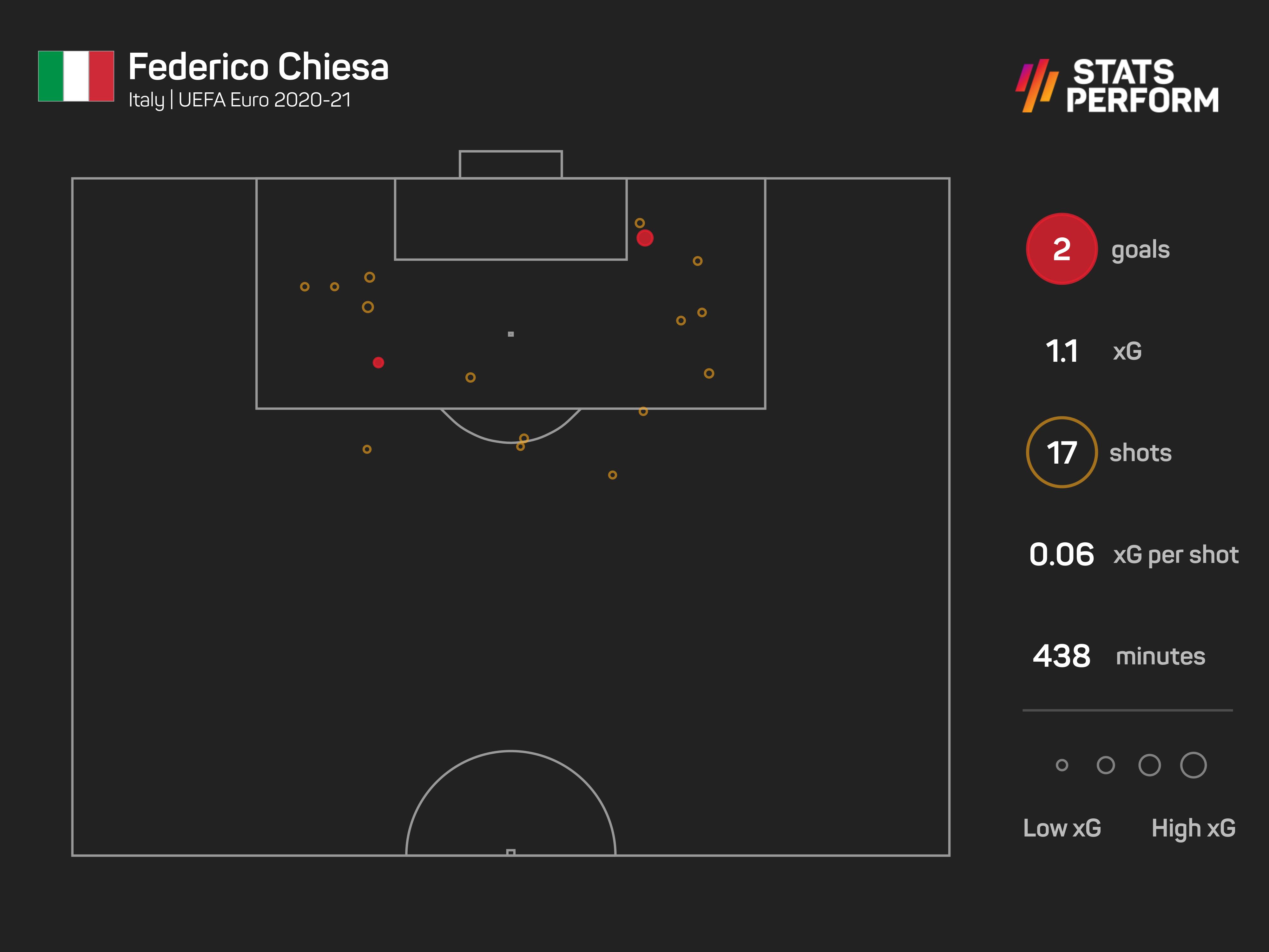 Federico Chiesa xG graphic Euro 2020