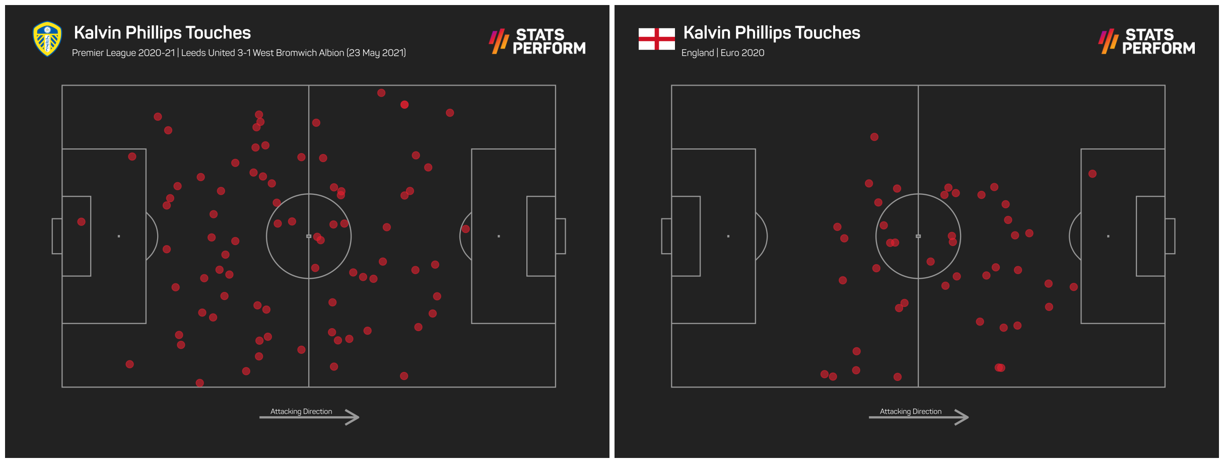 Kalvin Phillips' touchmaps in action for Leeds and for England against Croatia highlight the difference in his role
