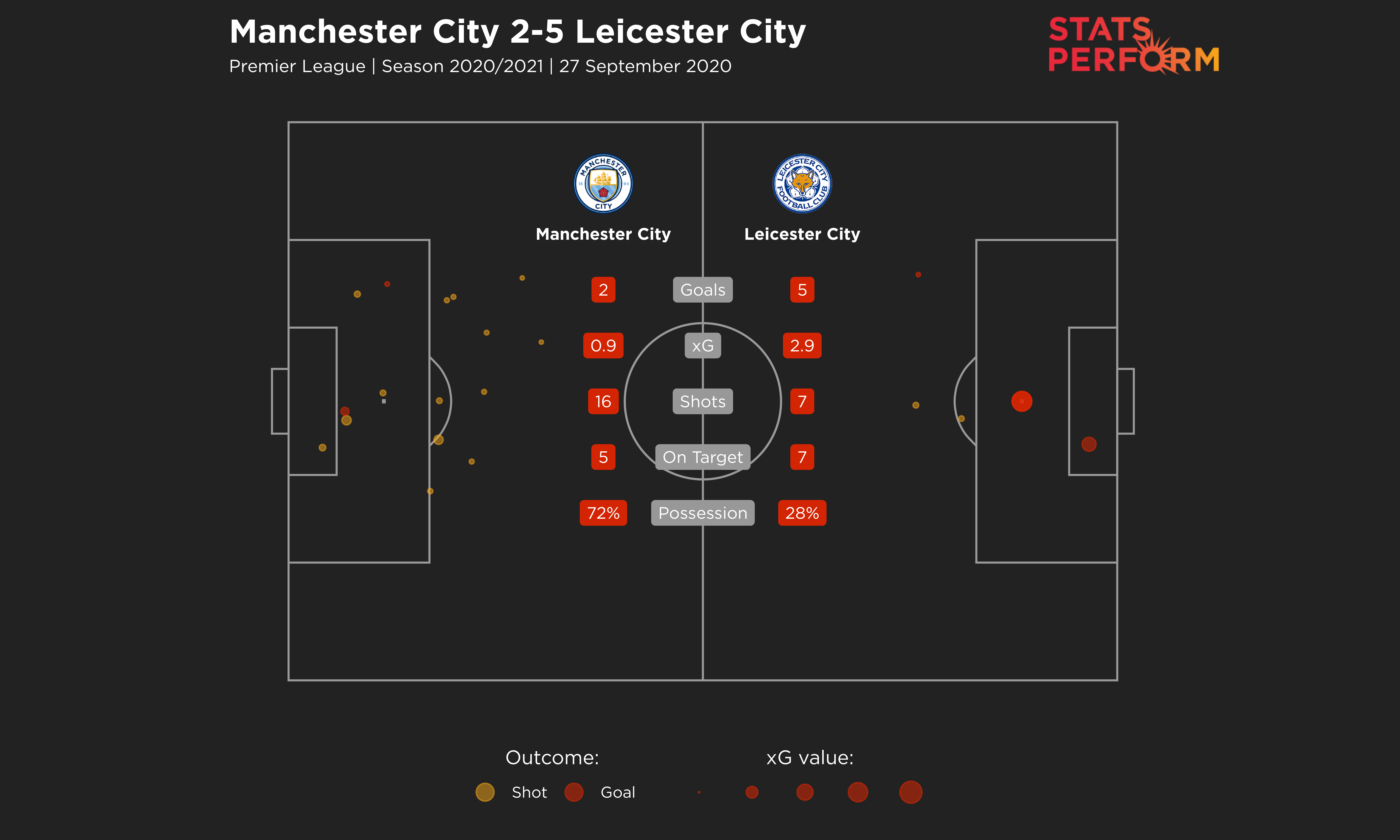 Man City 2-5 Leicester xG