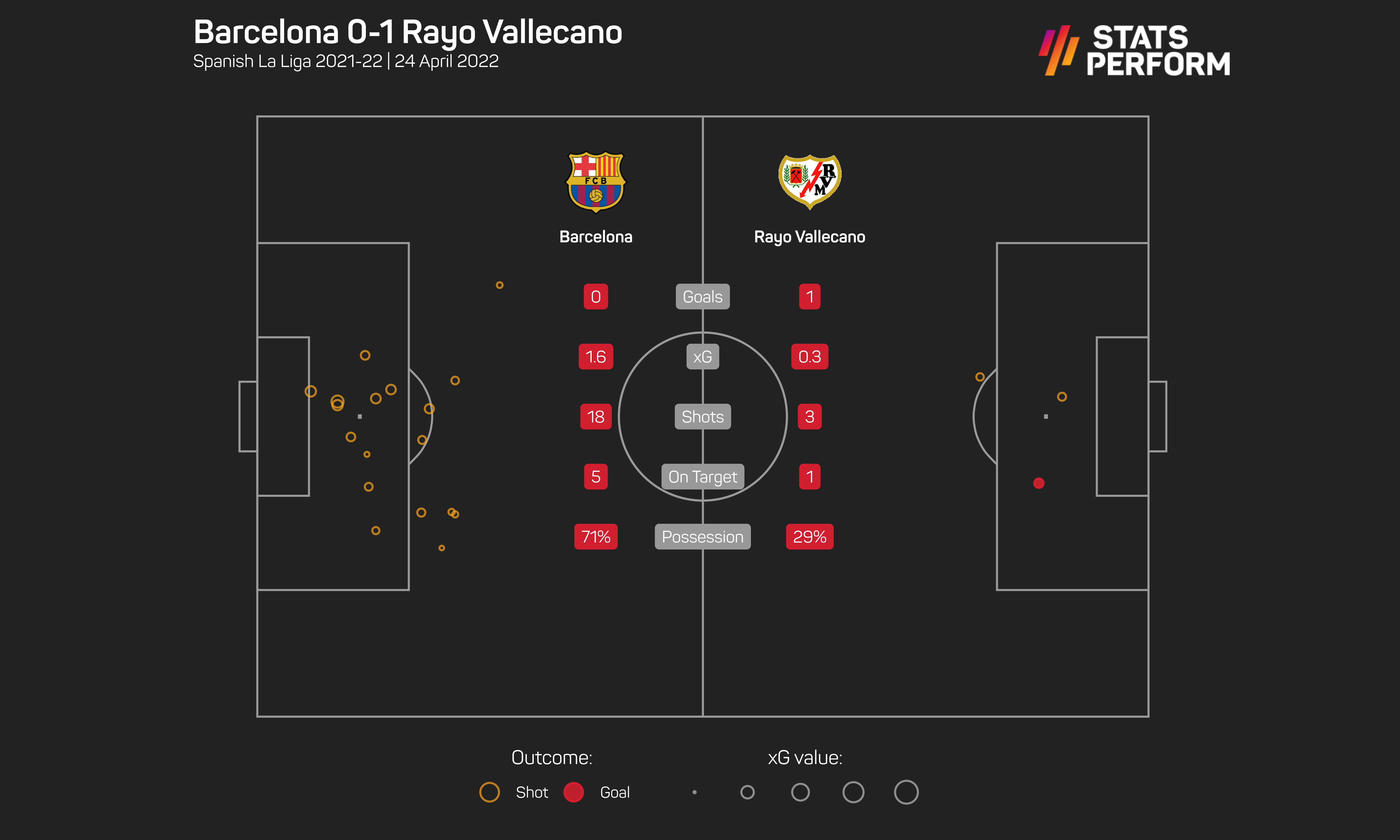 Barcelona 0-1 Rayo Vallecano