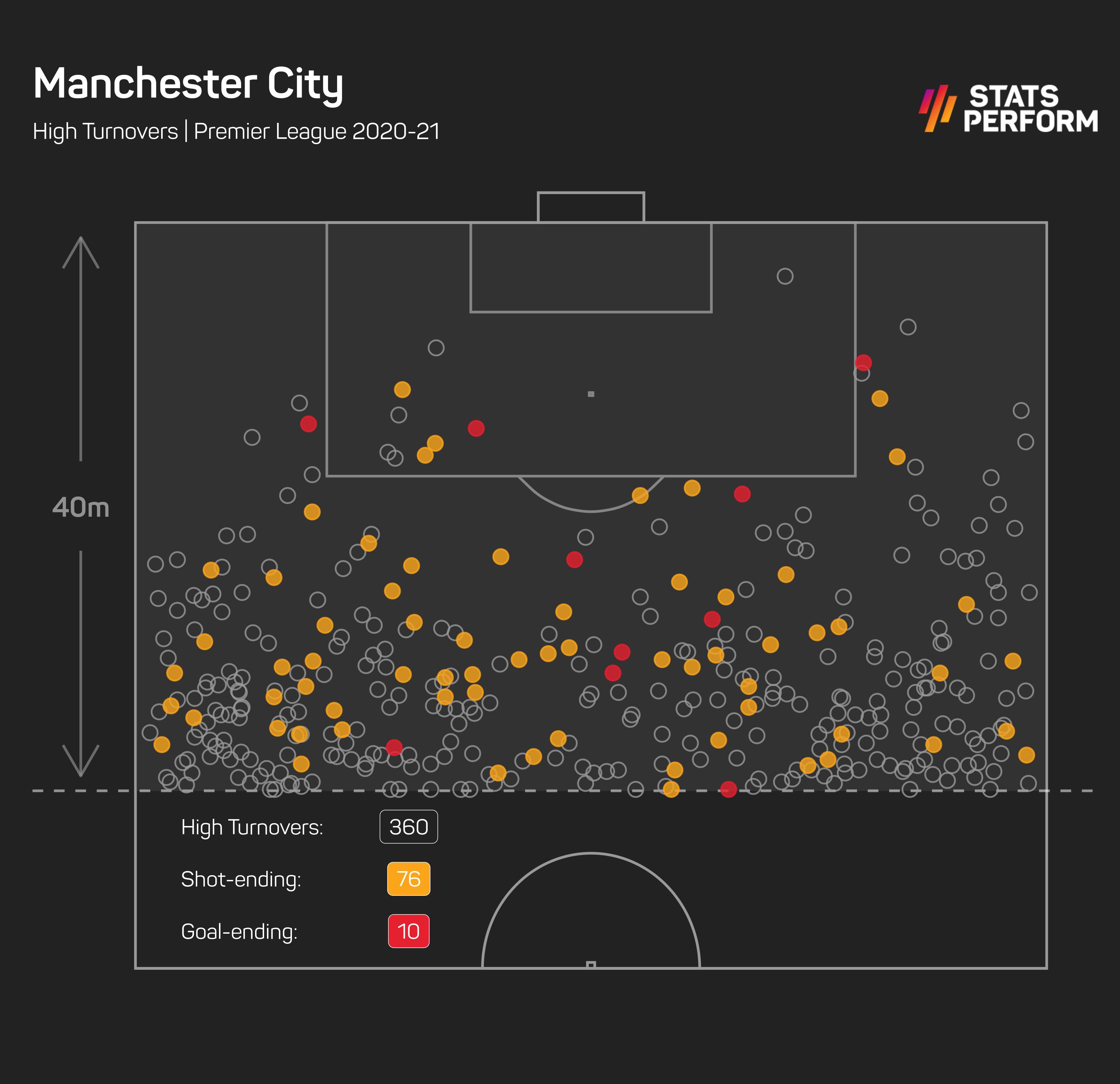 Manchester City high turnovers 2020-21