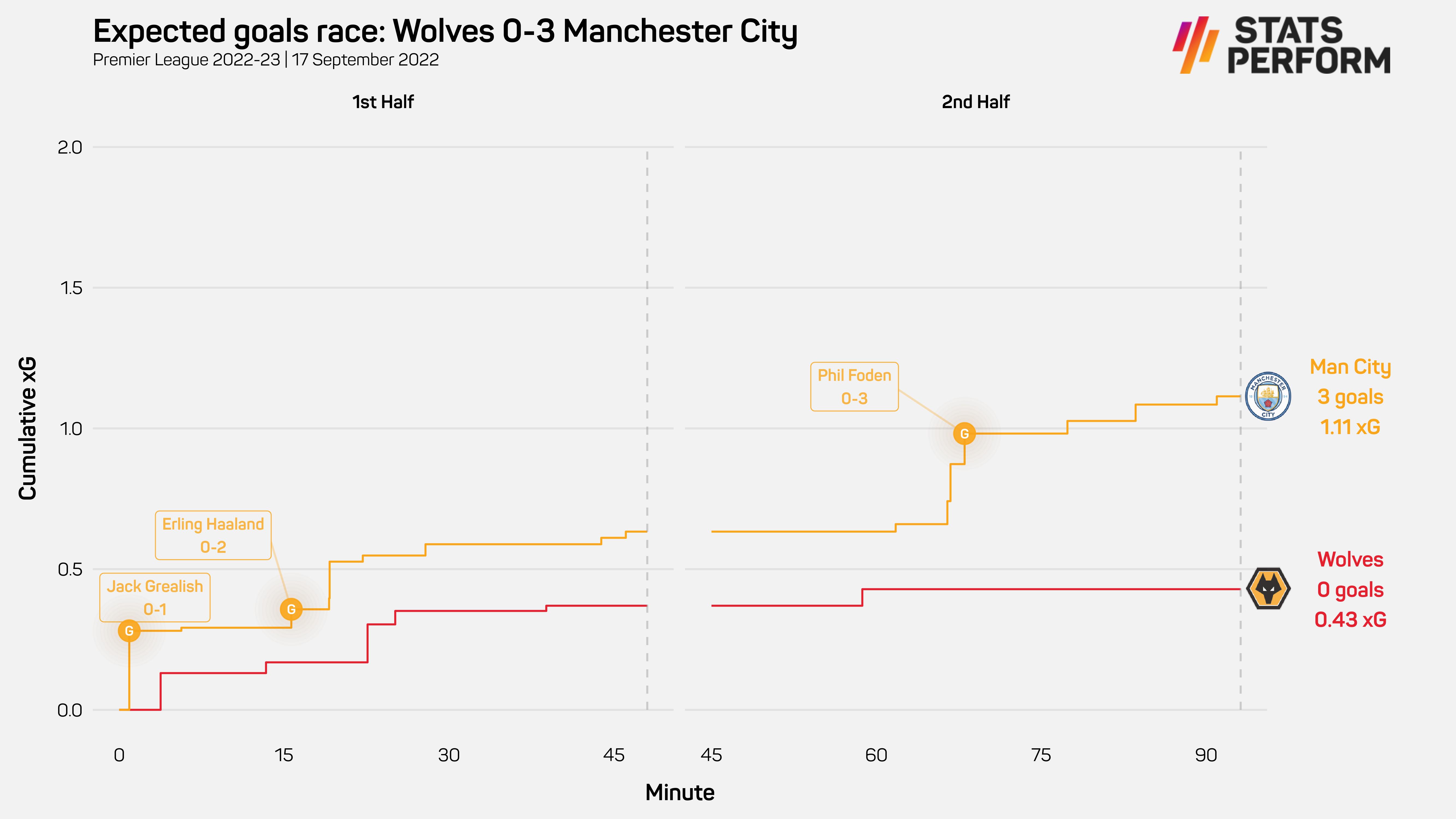 Wolves 0-3 Man City