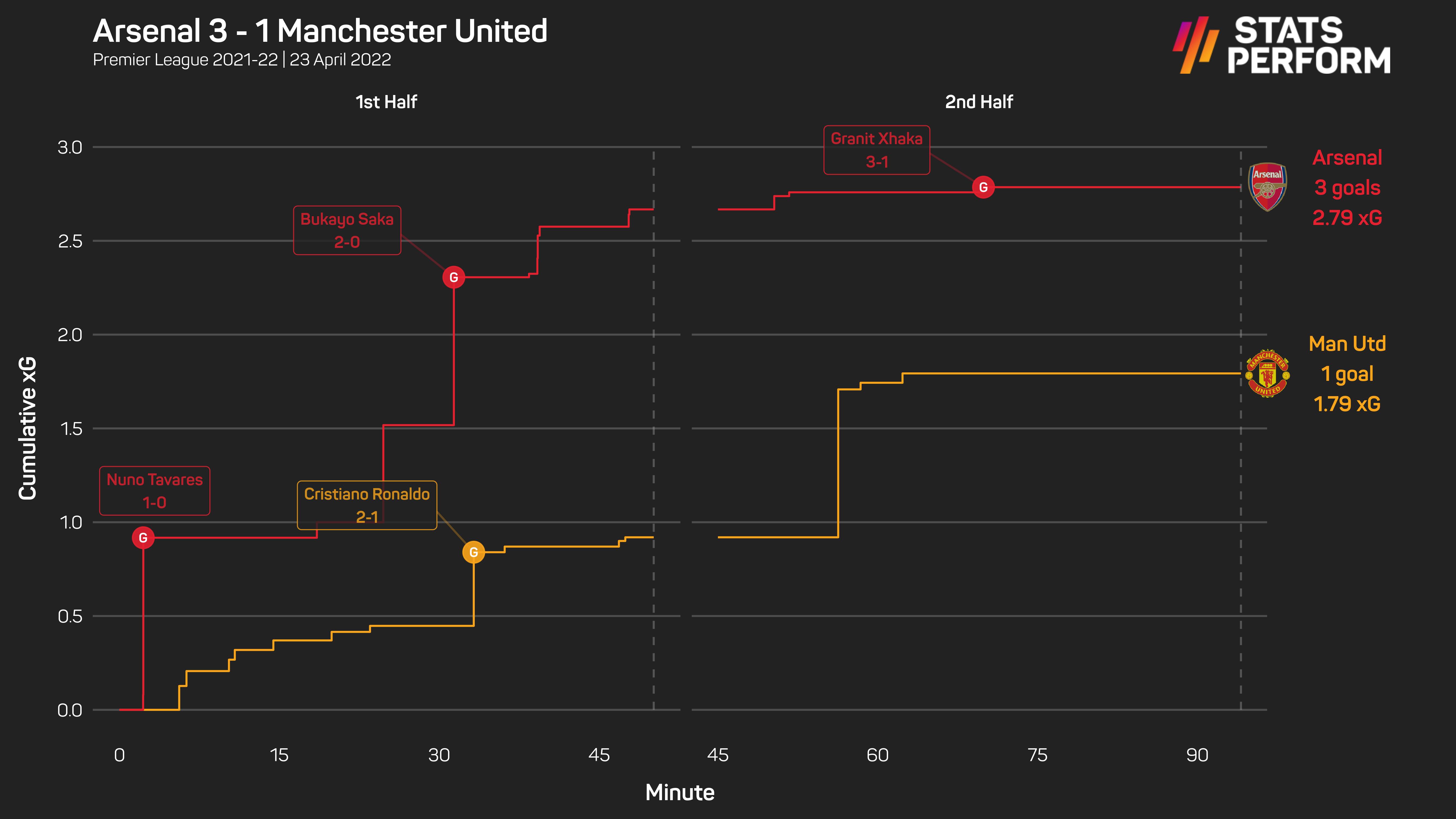 Arsenal xG