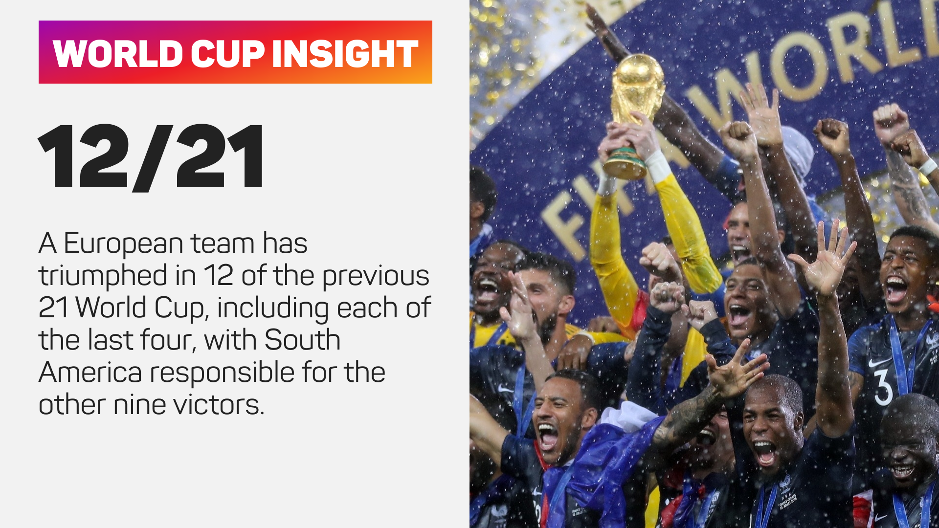 A European team has won 12 of the previous 21 World Cups