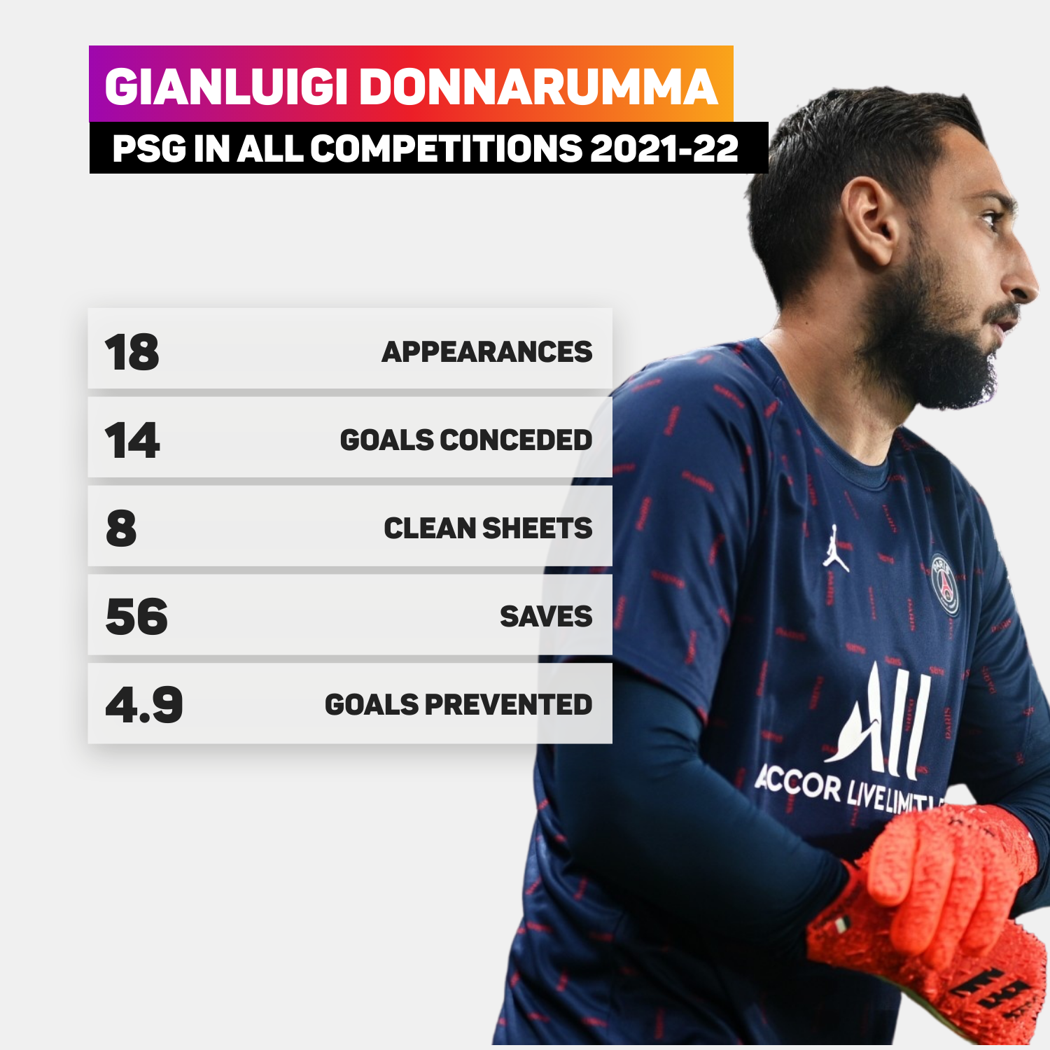 Donnarumma has kept eight clean sheets this season