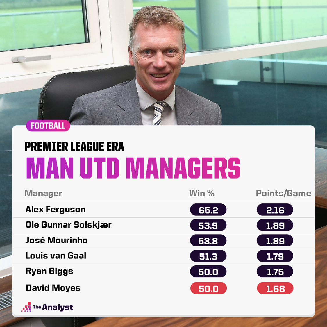 David Moyes' time at Manchester United was underwhleming, but was he really as bad as we were made to believe?