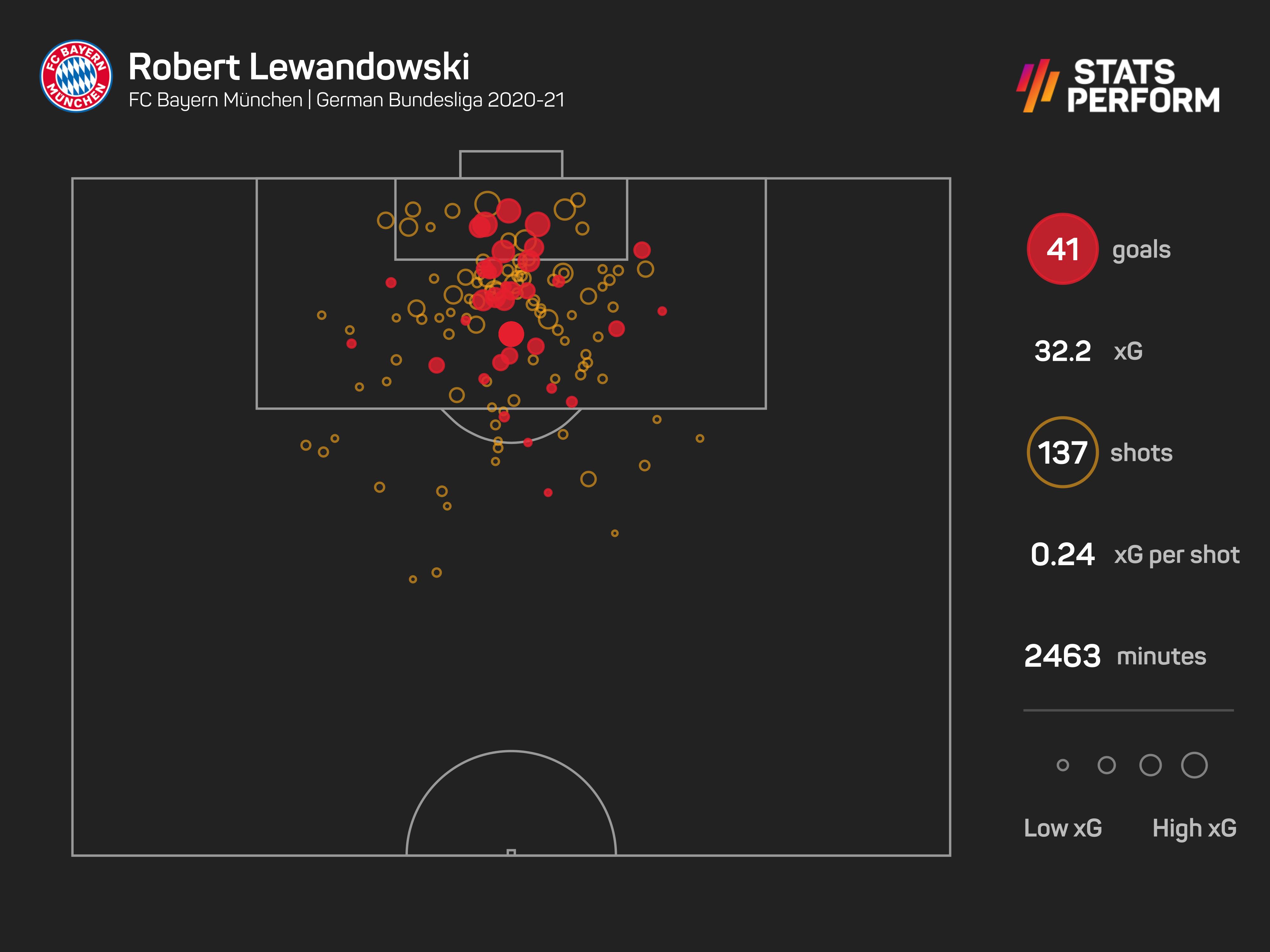 Robert Lewandowski broke Gerd Muller's single-season record