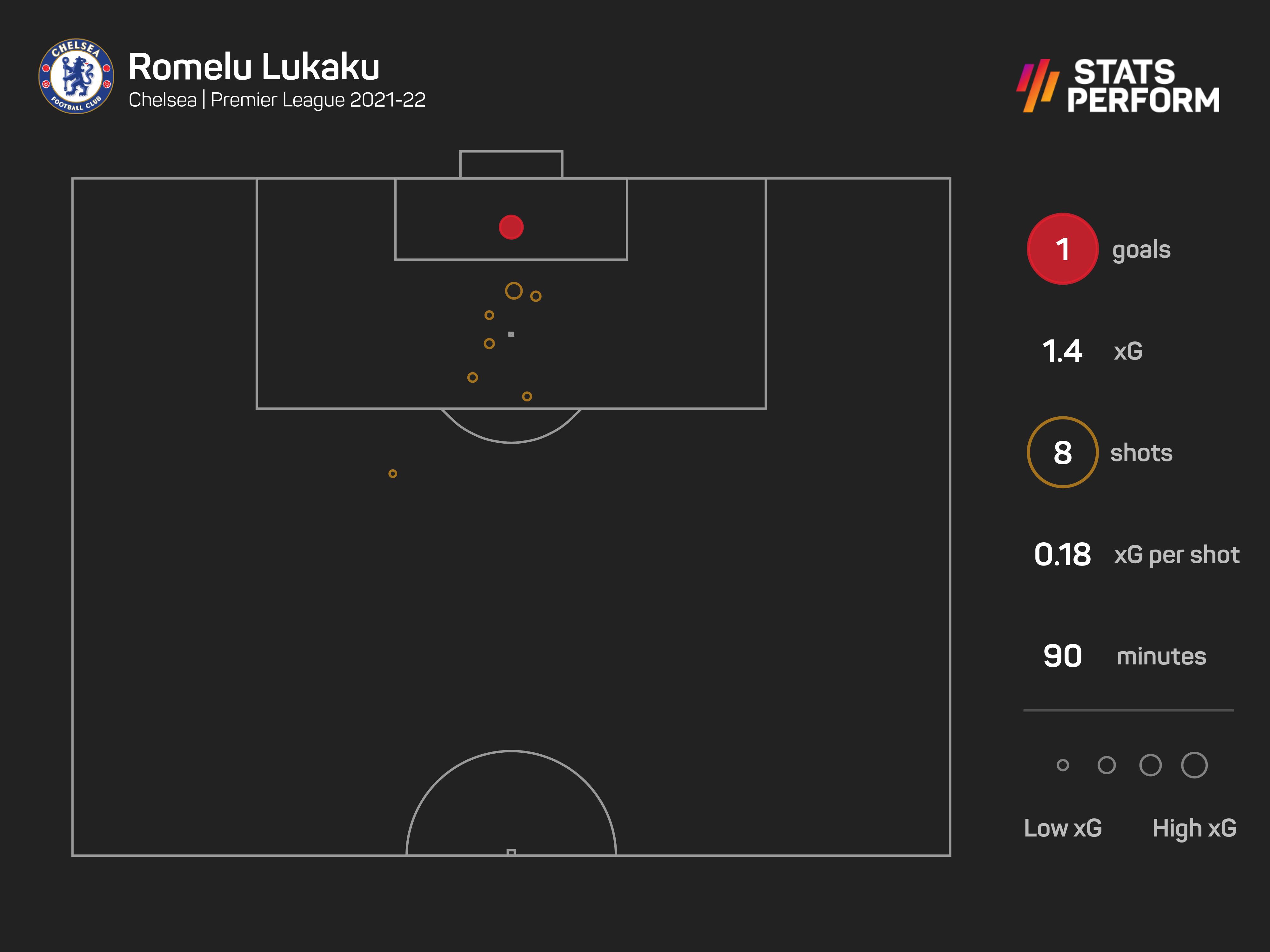 Romelu Lukaku was a constant threat to Arsenal