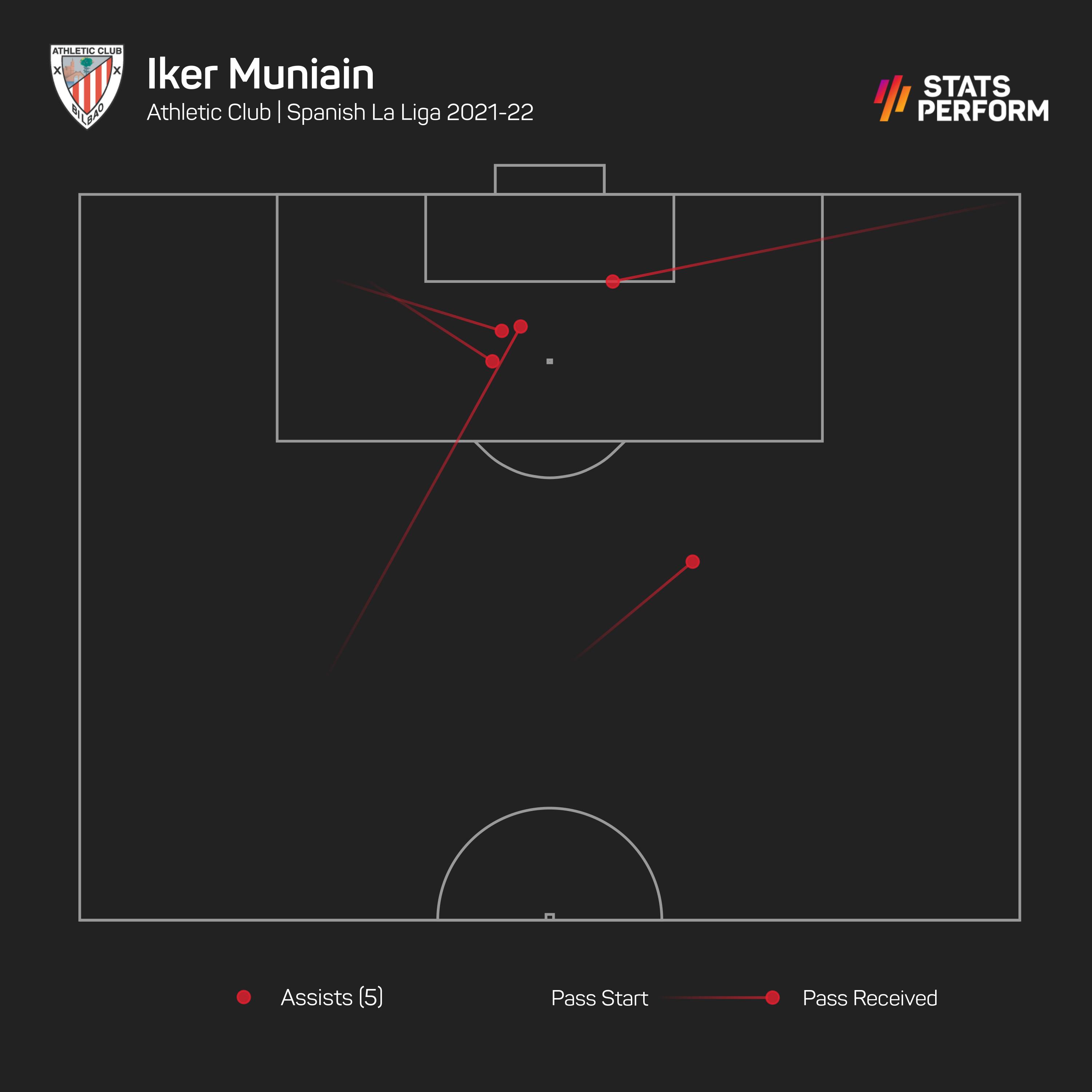 Muniain assists map