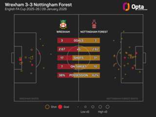 Wrexham 3-3 Nottingham Forest (aet, 4-3 pens): Okonkwo's penalty heroics settle FA Cup classic