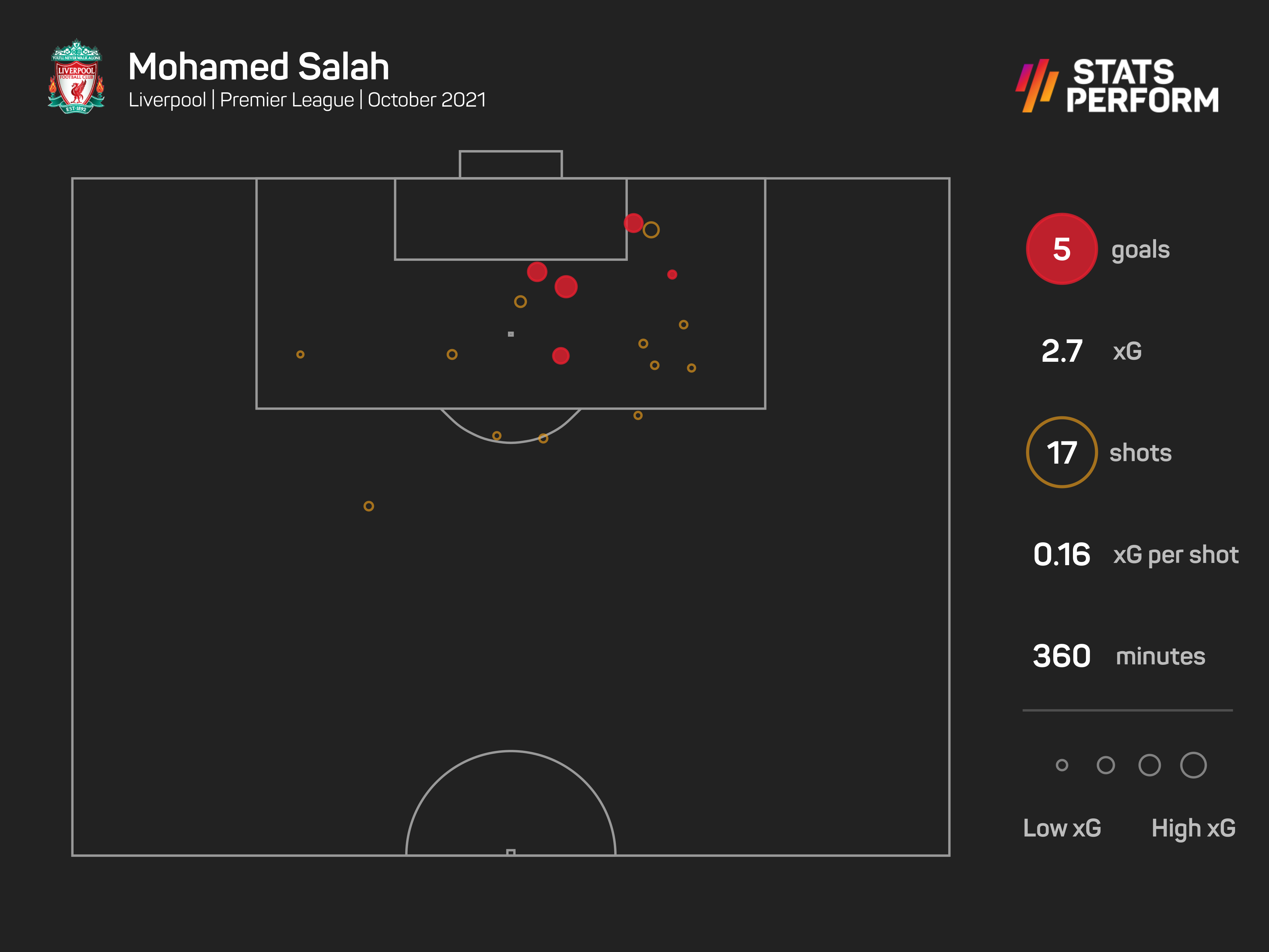 Salah xG