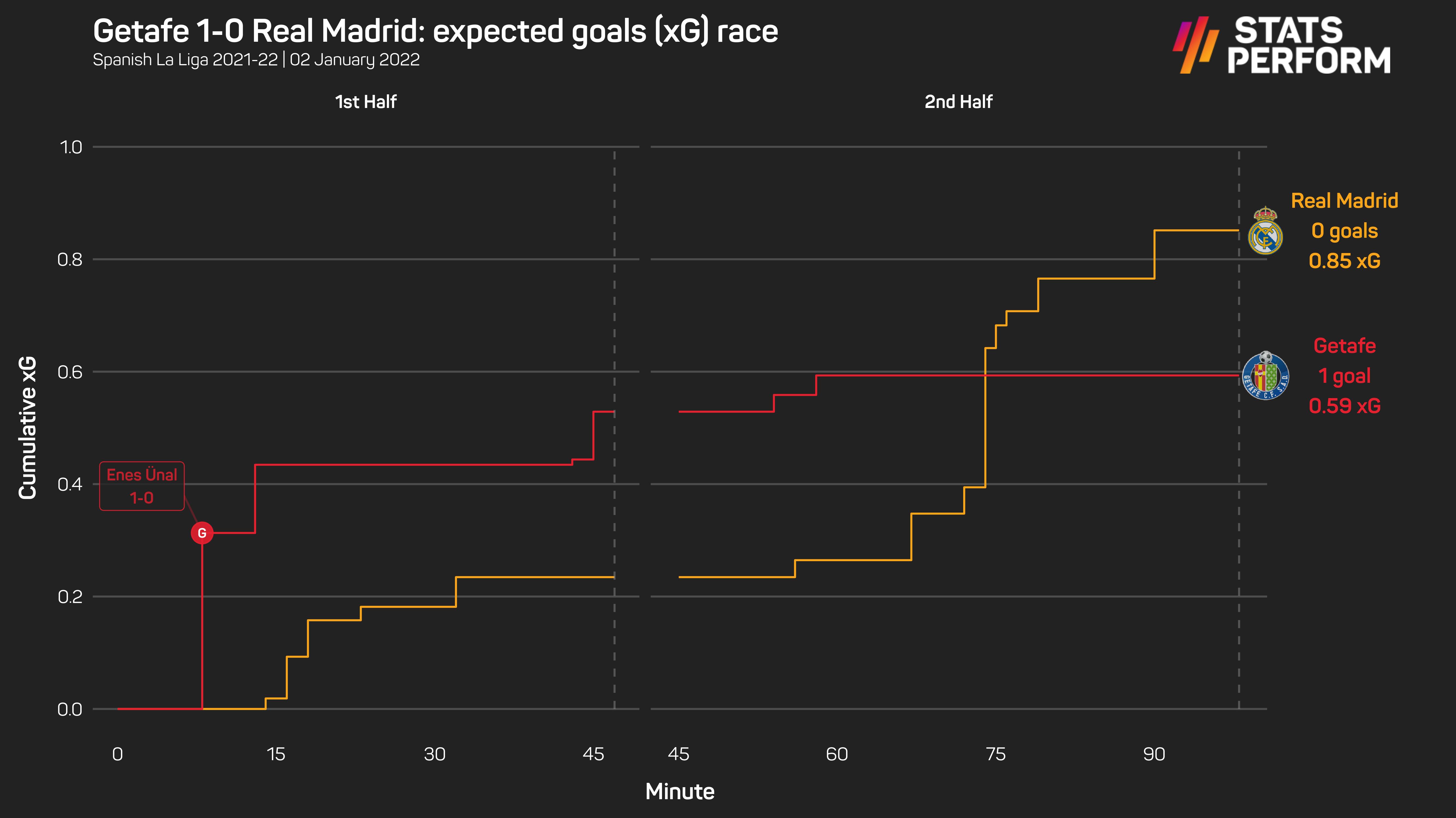 Getafe 1-0 Real Madrid