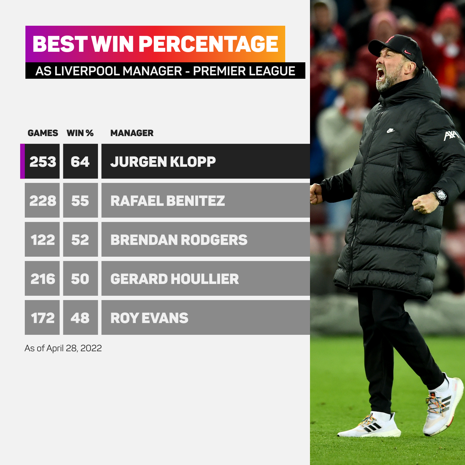 Liverpool manager Premier League win percentage