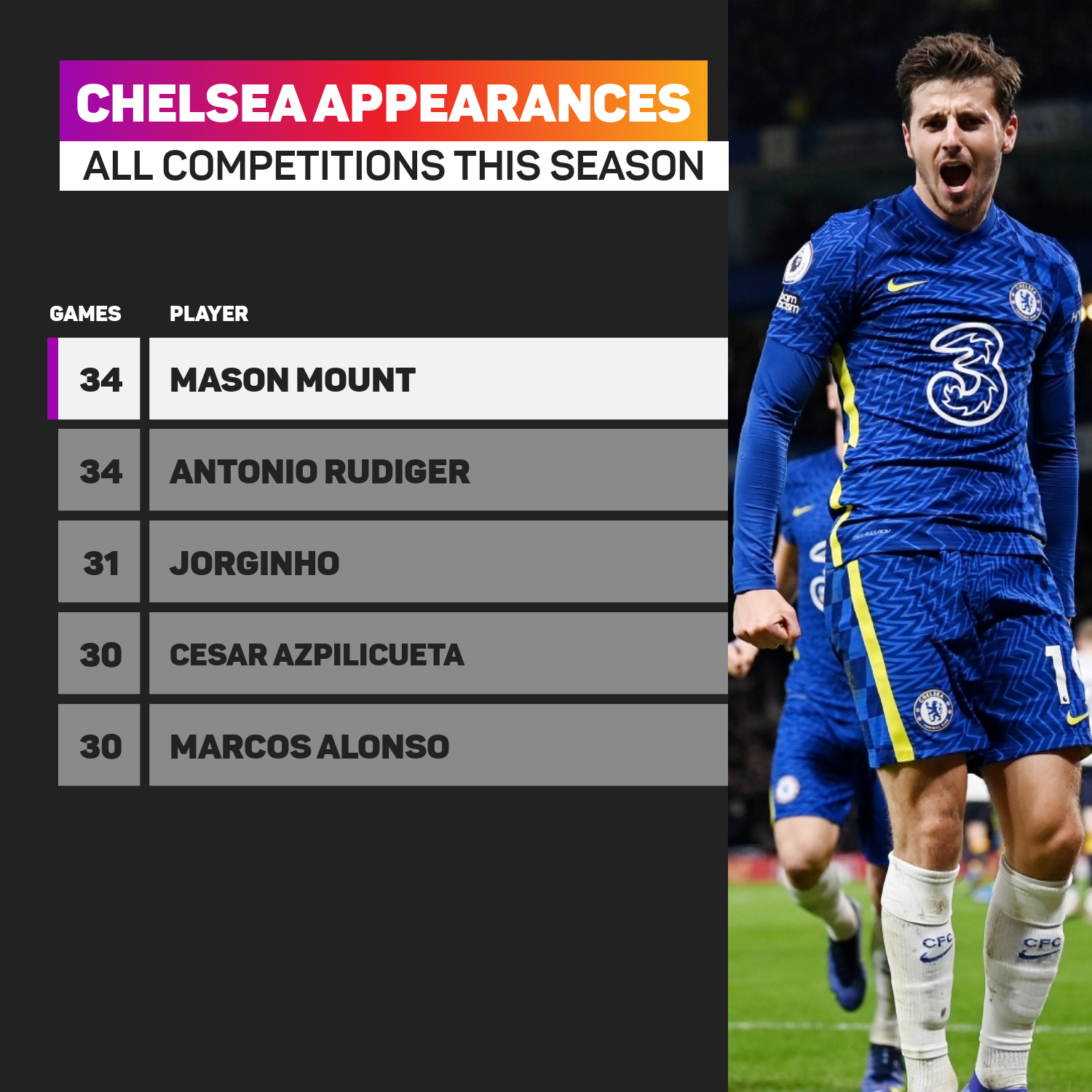 Mason Mount has played 34 times for Chelsea this season