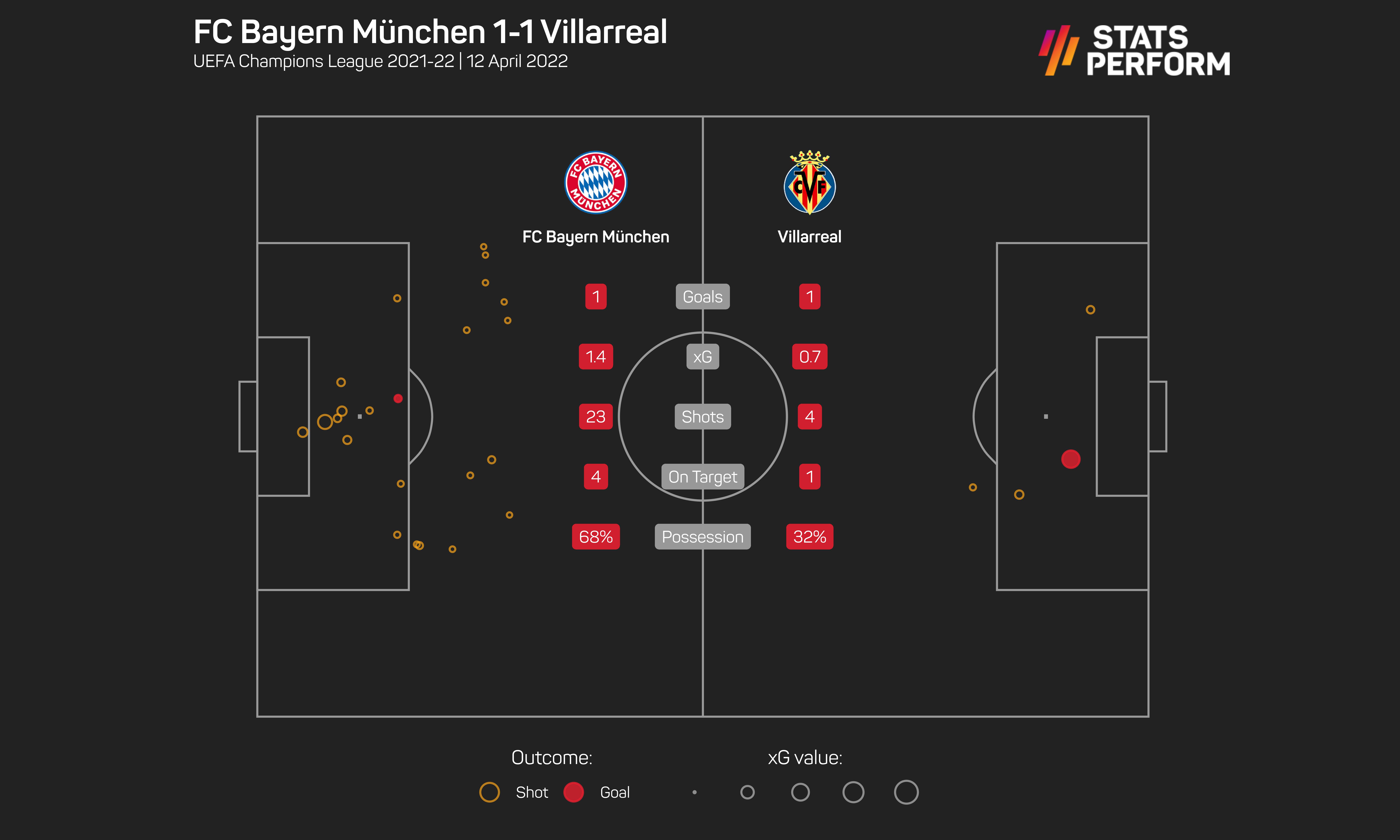 Villarreal stunned Bayern Munich in the Champions League quarter-finals