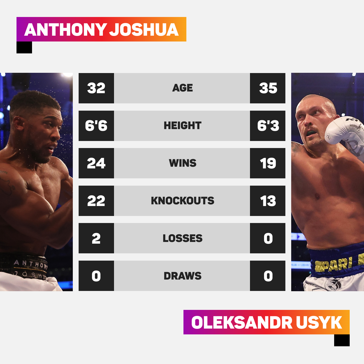 Anthony Joshua vs Oleksandr Usyk head-to-head