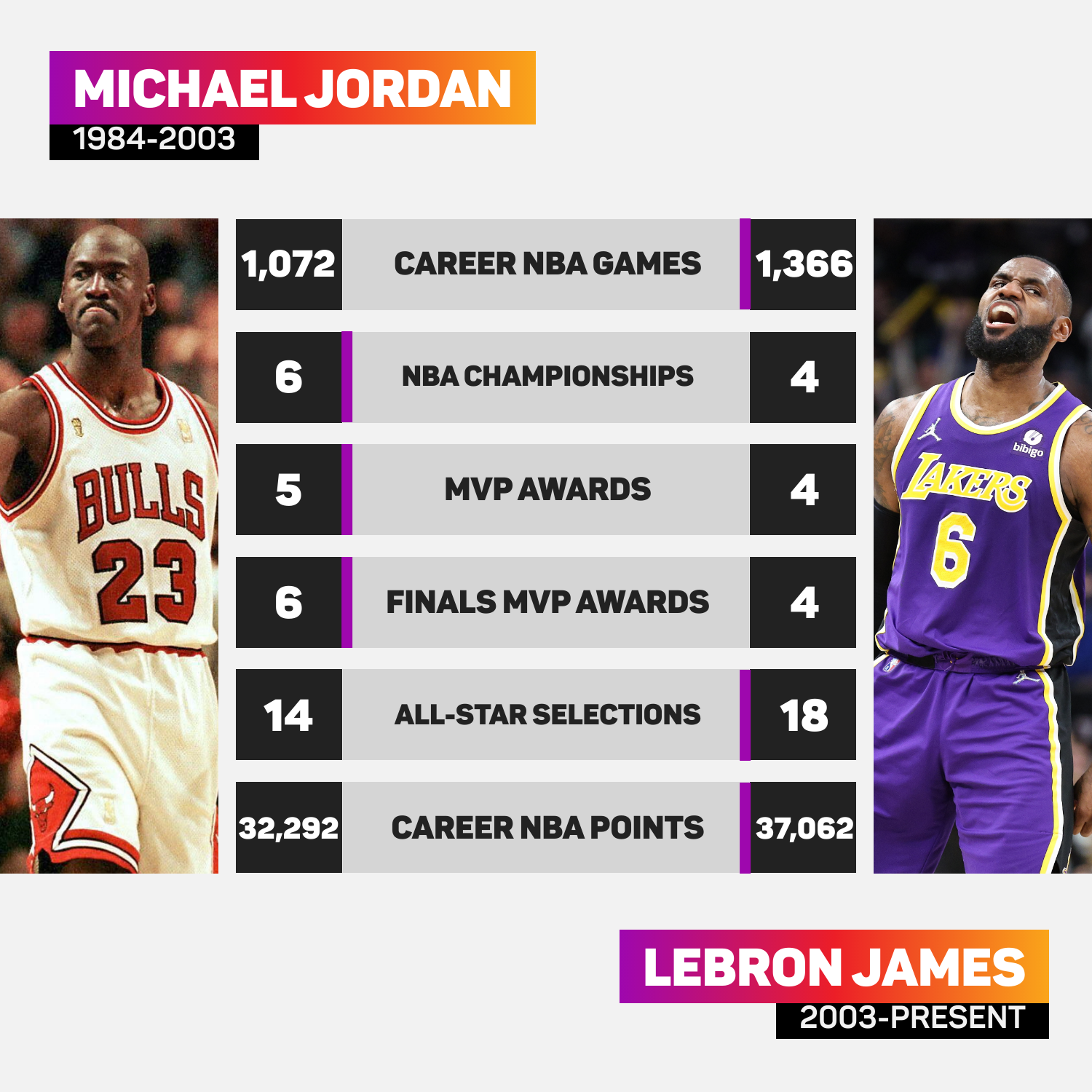 Michael Jordan and LeBron James have enjoyed hugely successful NBA careers