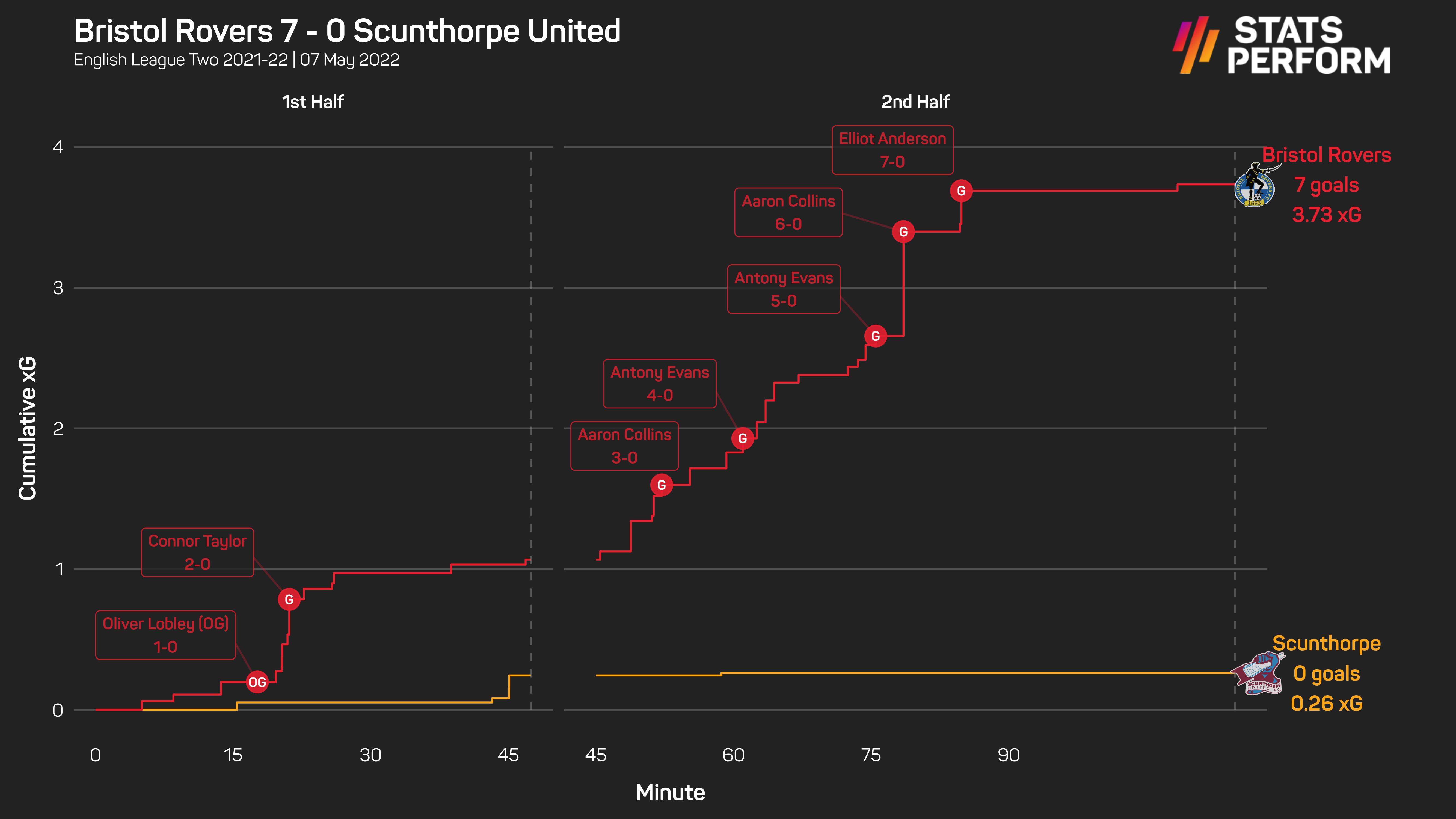 Bristol Rovers 7-0 Scunthorpe United