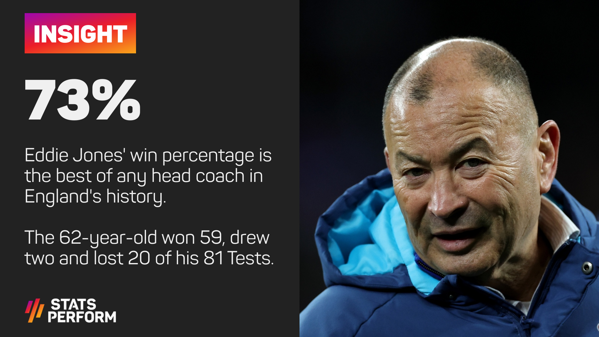 Eddie Jones won 73 per cent of his matches in charge of England