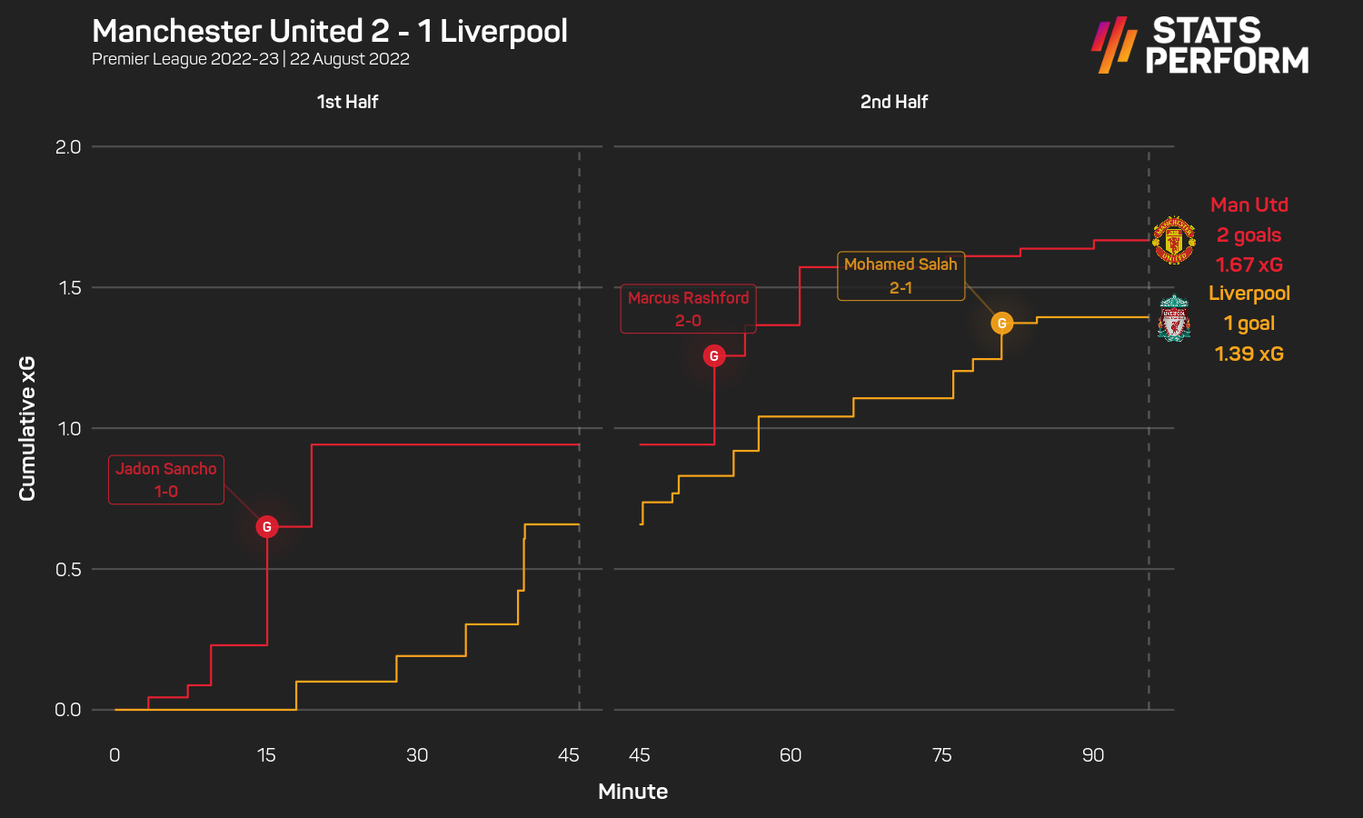 Manchester United 2-1 Liverpool