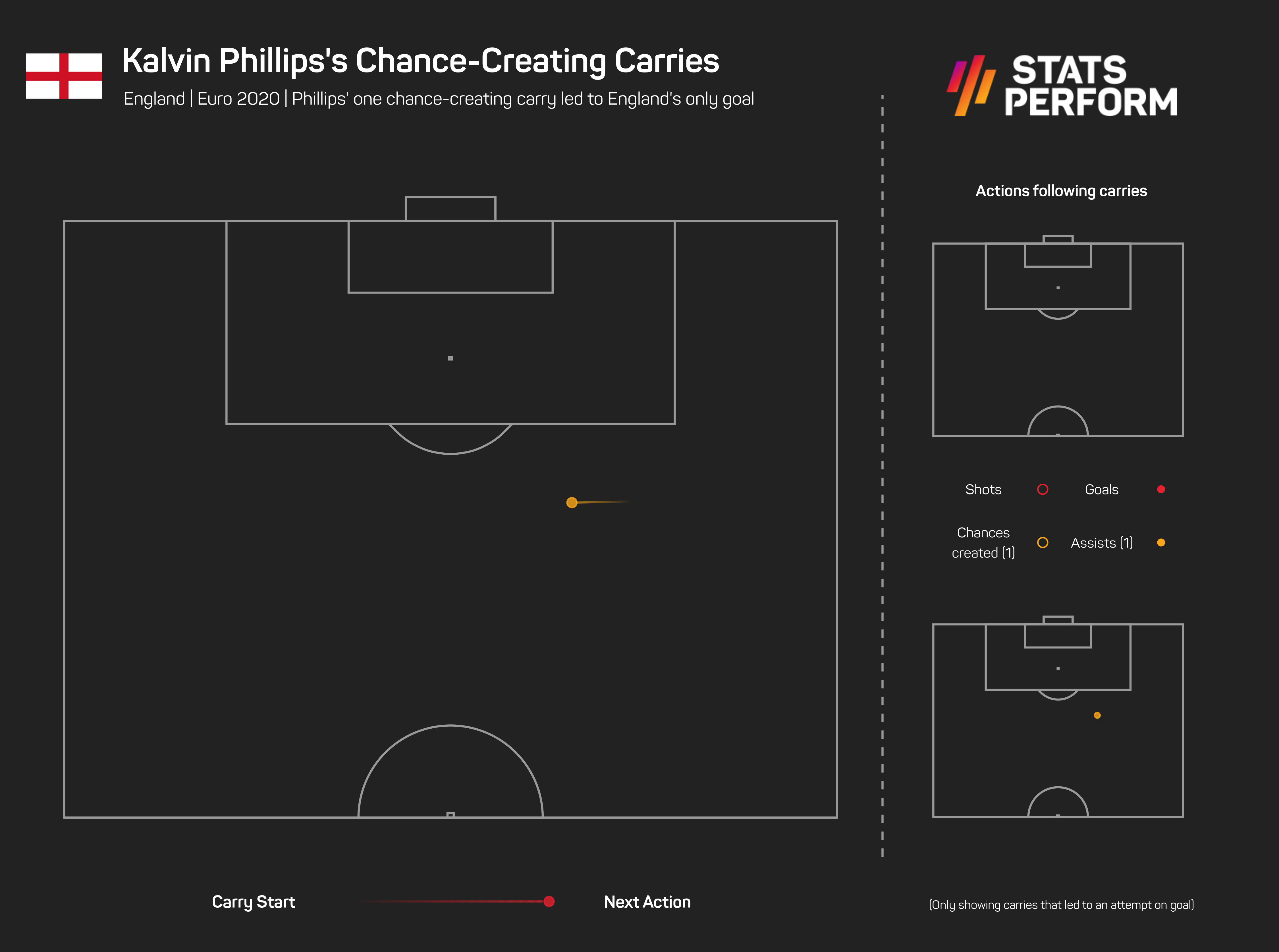 Kalvin Phillip's one chance-creating carry led to England's only goal