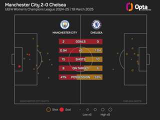 Miedema relishes the big games after Champions League double downs Chelsea