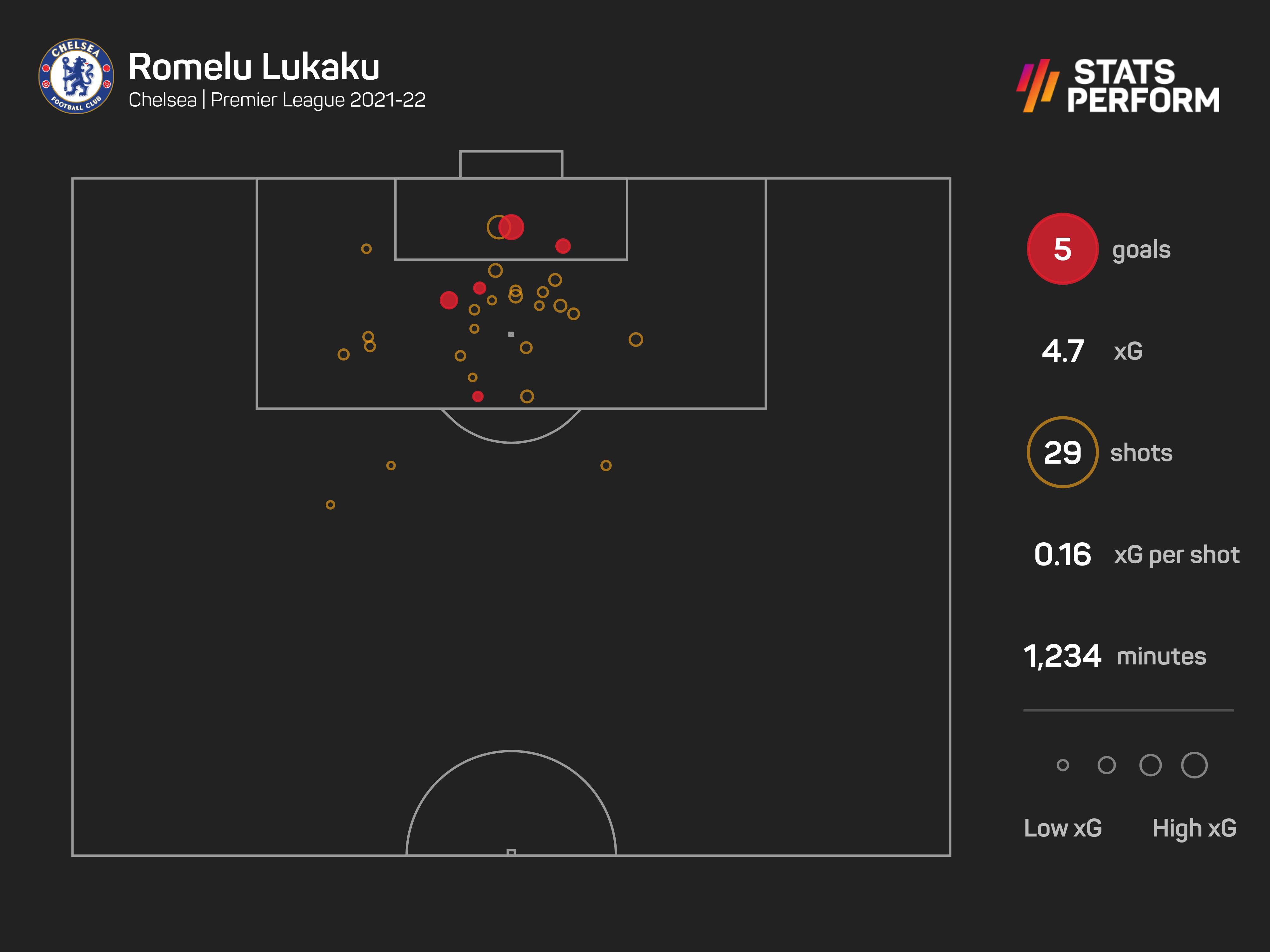 Romelu Lukaku has only netted five times in the league this season