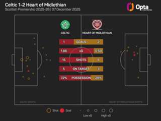 Celtic v Hearts: Stakes could not be higher in Scottish Premiership title decider